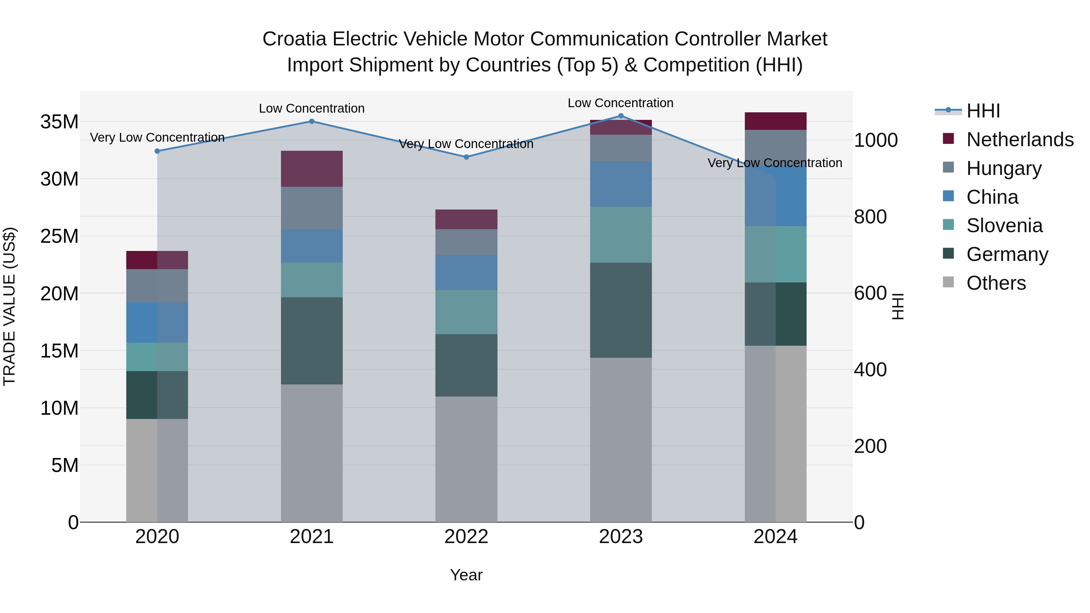 Croatia Electric Vehicle Motor Communication Controller Market Top 5 Importing Countries and Market Competition (HHI) Analysis