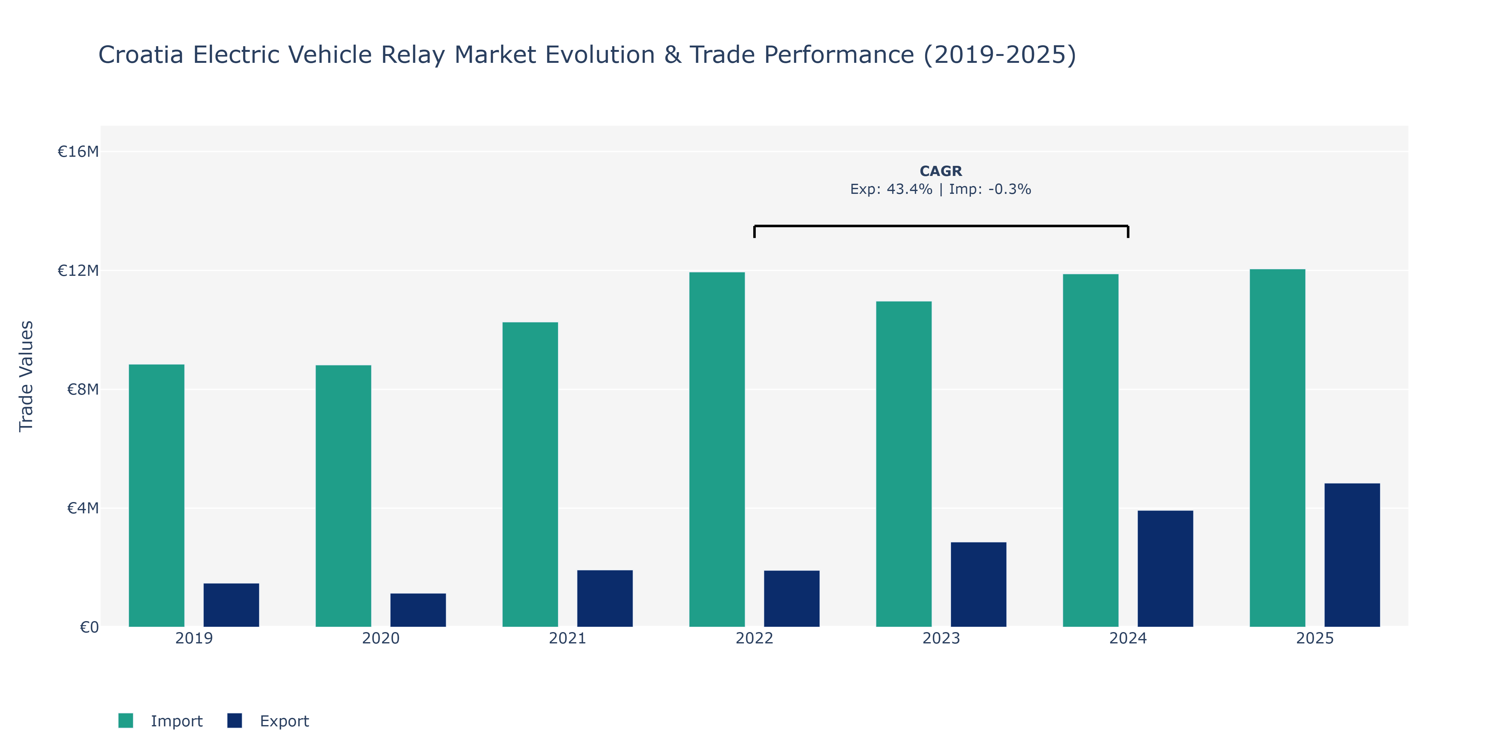 Croatia Electric Vehicle Relay Market: Production & Trade Performance (2019-2025)