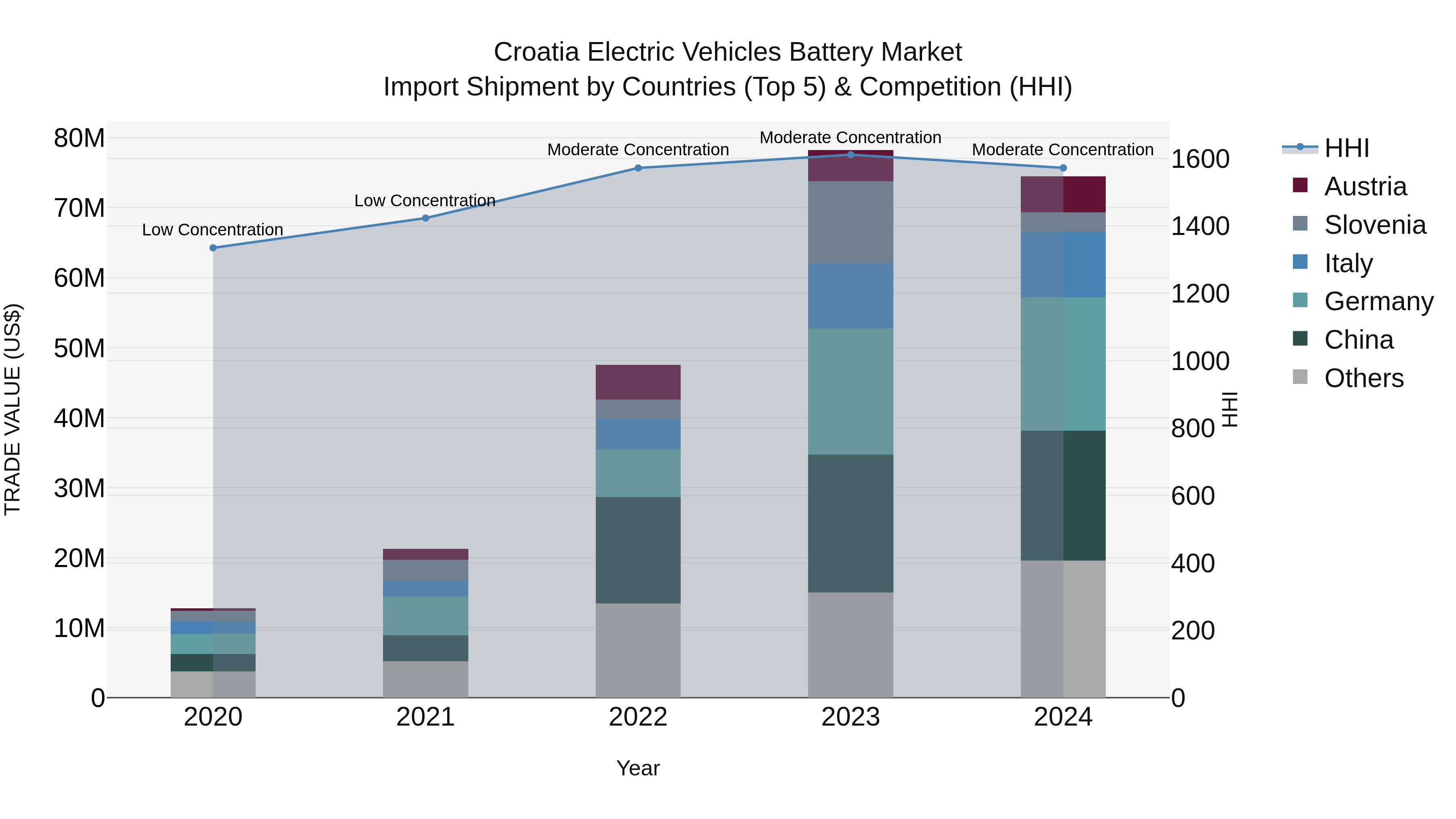 Croatia Electric Vehicles Battery Market Top 5 Importing Countries and Market Competition (HHI) Analysis