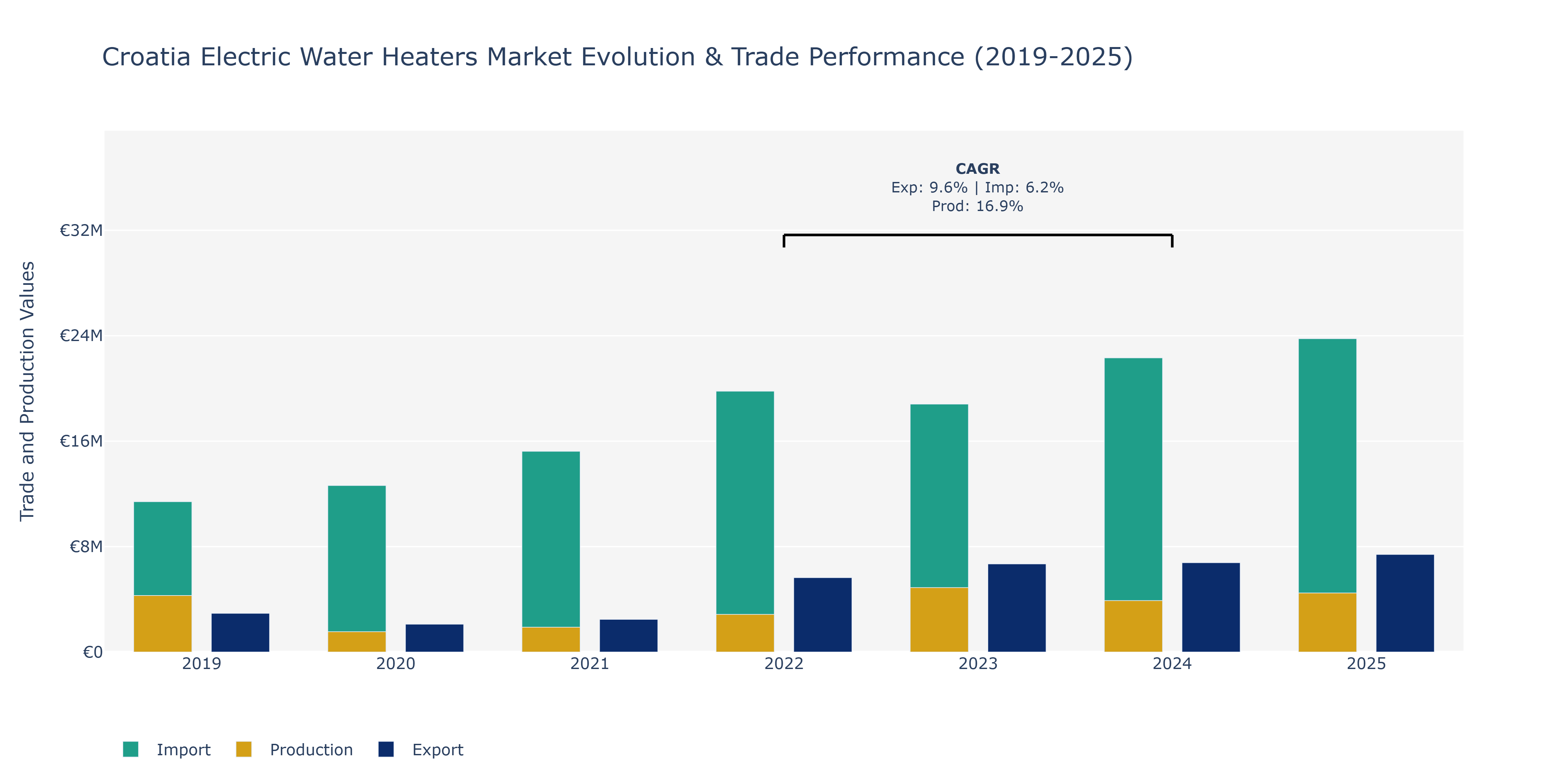 Croatia Electric Water Heaters Market: Production & Trade Performance (2019-2025) Size