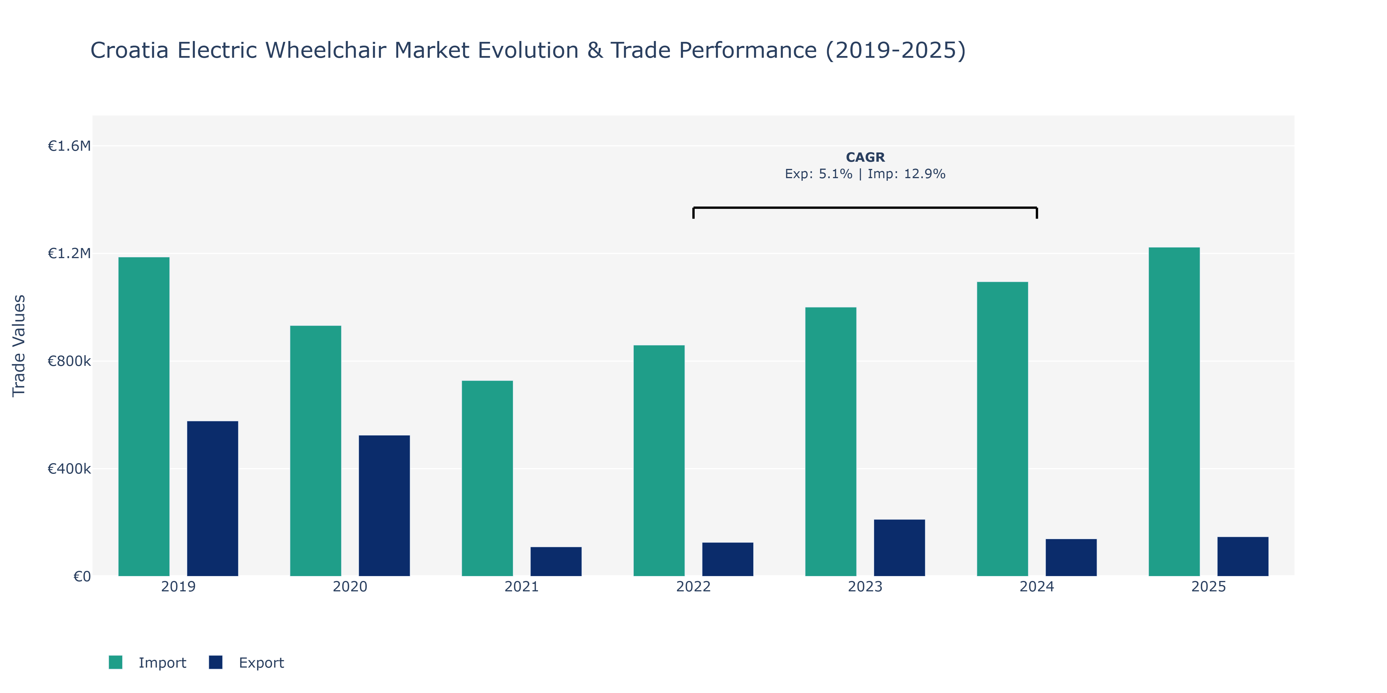 Croatia Electric Wheelchair Market: Production & Trade Performance (2019-2025)