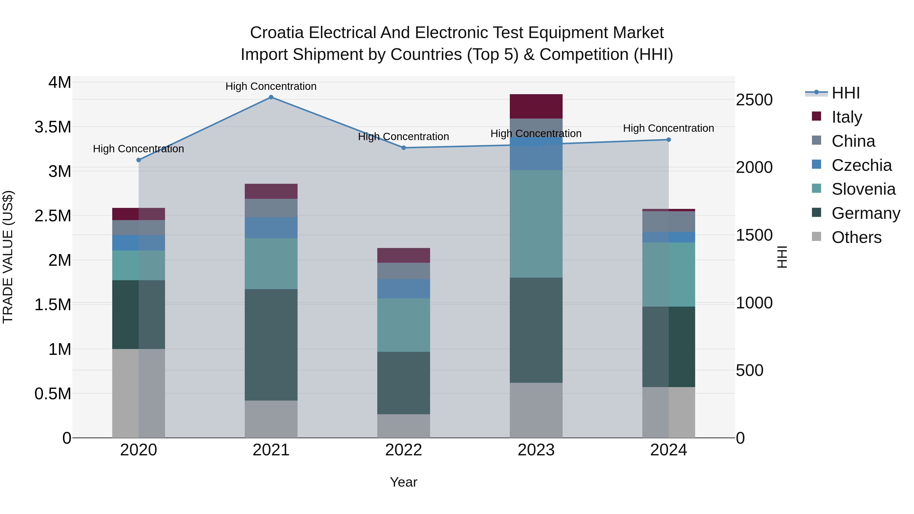 Croatia Electrical and Electronic Test Equipment Market Top 5 Importing Countries and Market Competition (HHI) Analysis