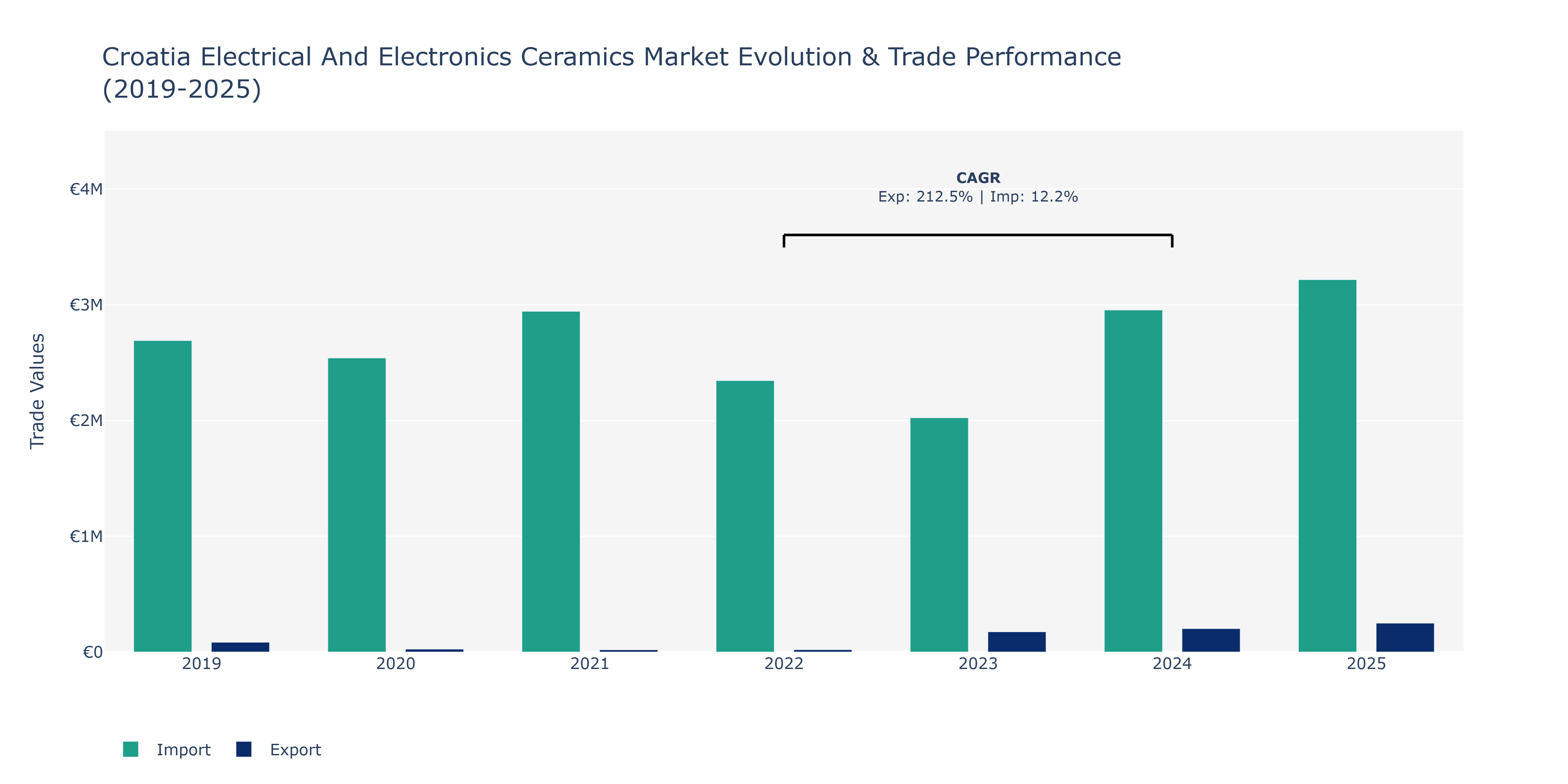 Croatia Electrical And Electronics Ceramics Market: Production & Trade Performance (2019-2025)