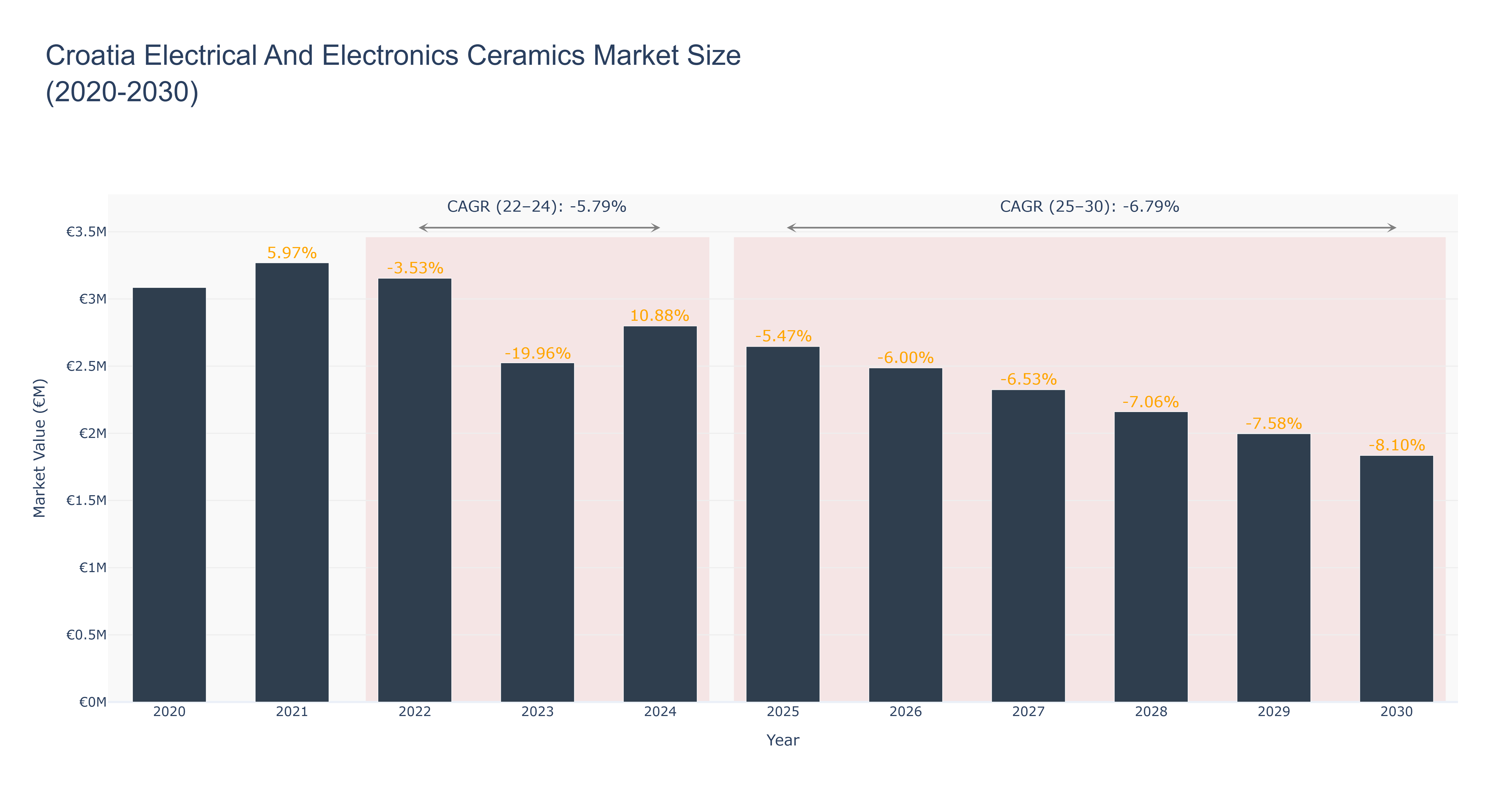 Croatia Electrical And Electronics Ceramics Market Size (2020-2030)