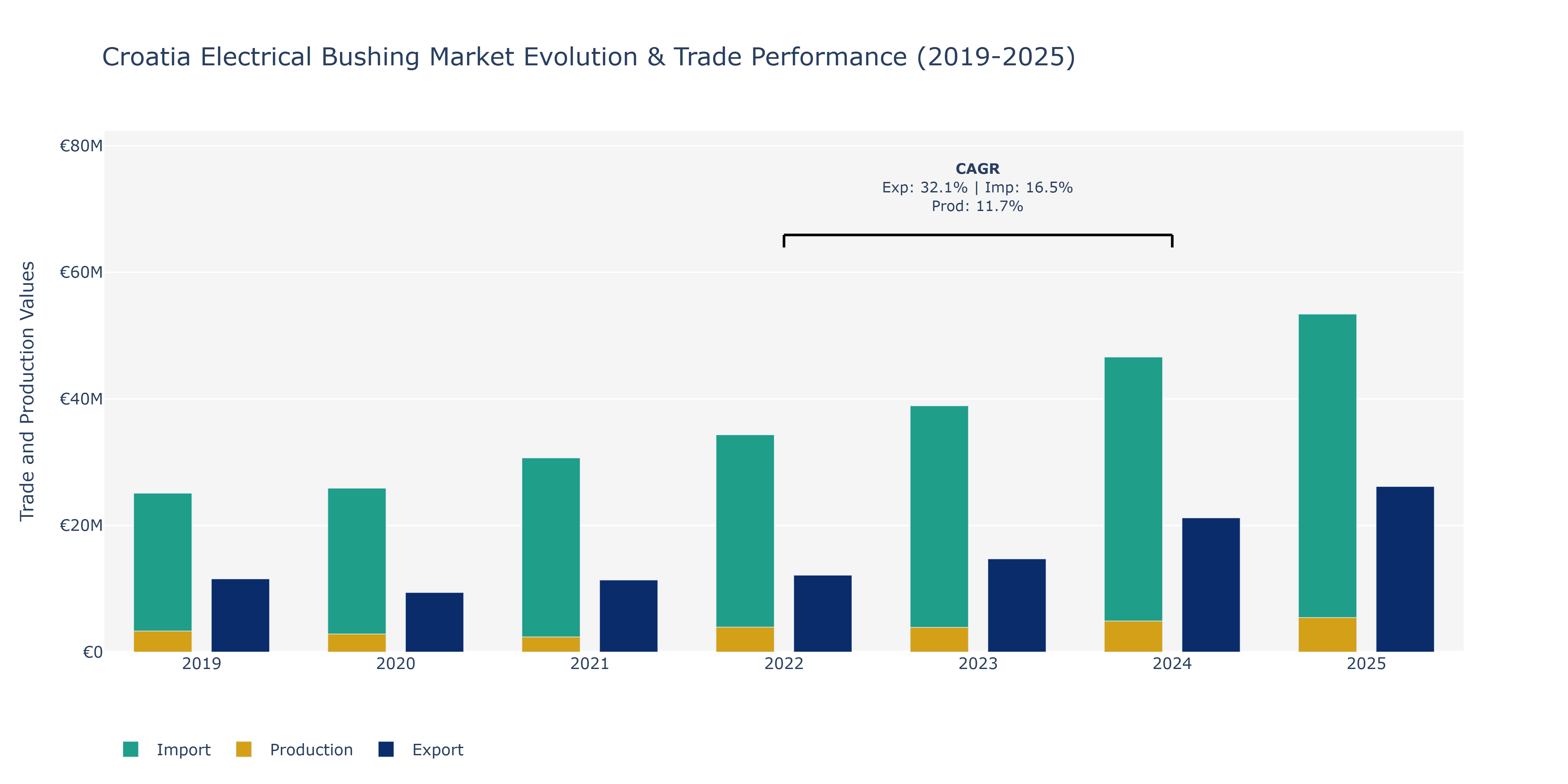 Croatia Electrical Bushing Market: Production & Trade Performance (2019-2025)