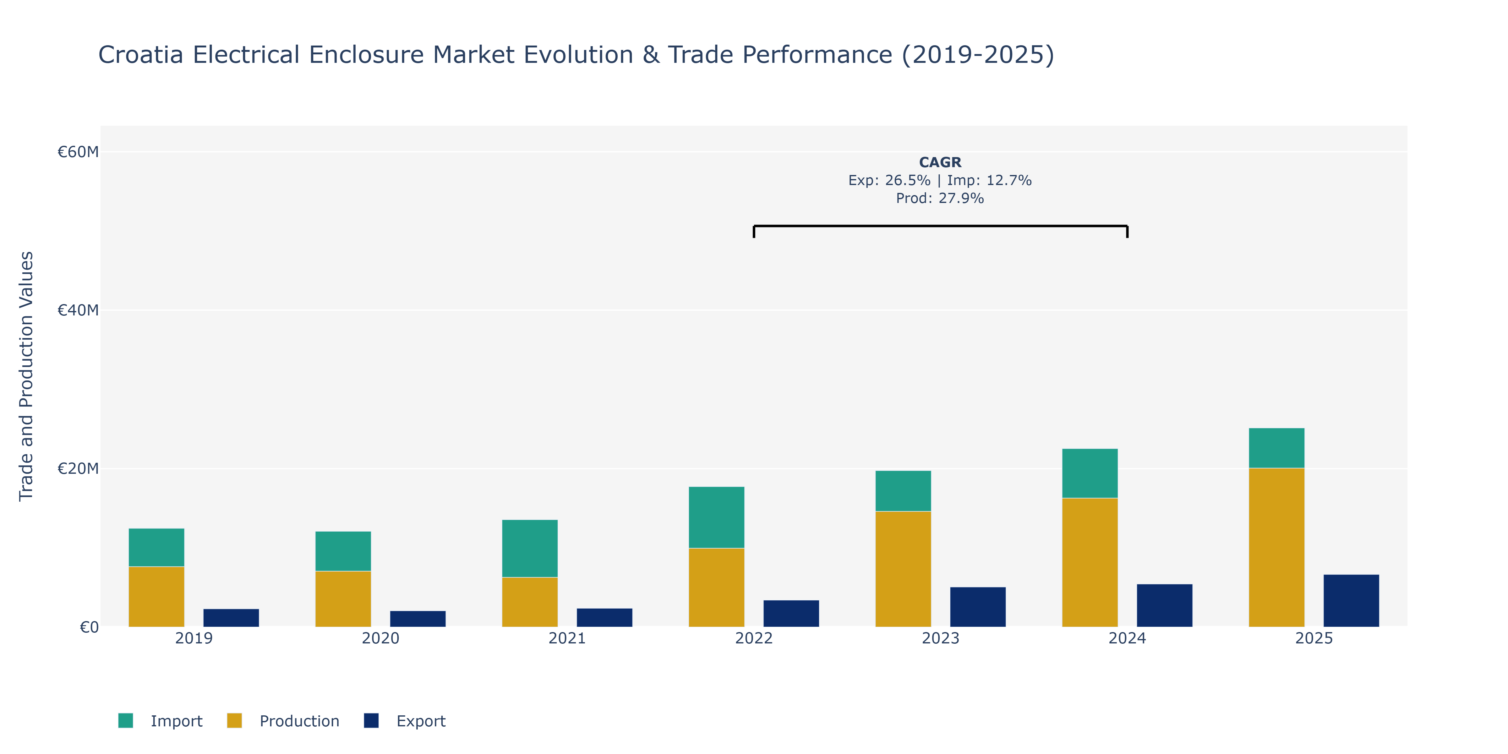 Croatia Electrical Enclosure Market: Production & Trade Performance (2019-2025)