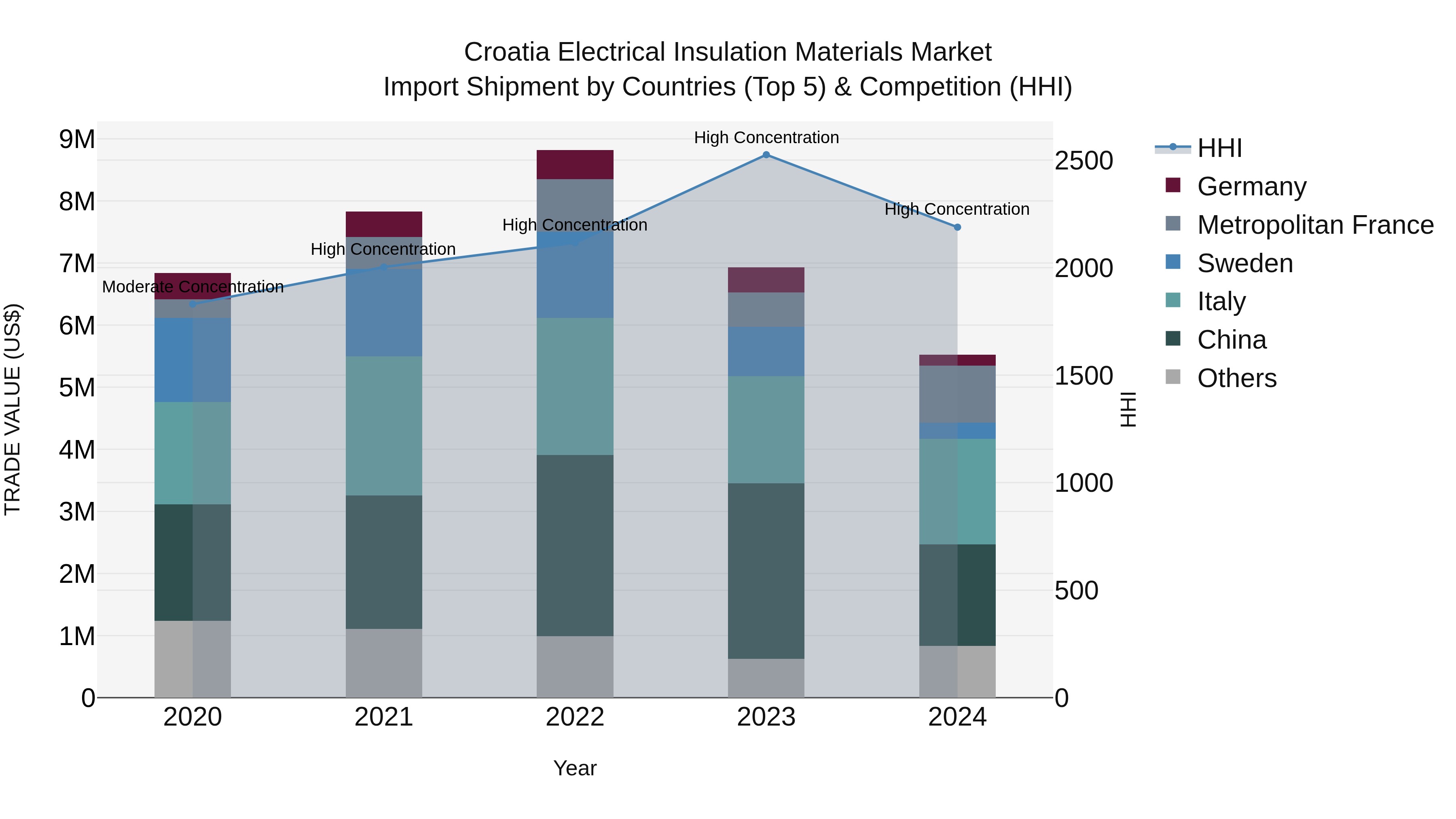 Croatia Electrical Insulation Materials Market Top 5 Importing Countries and Market Competition (HHI) Analysis