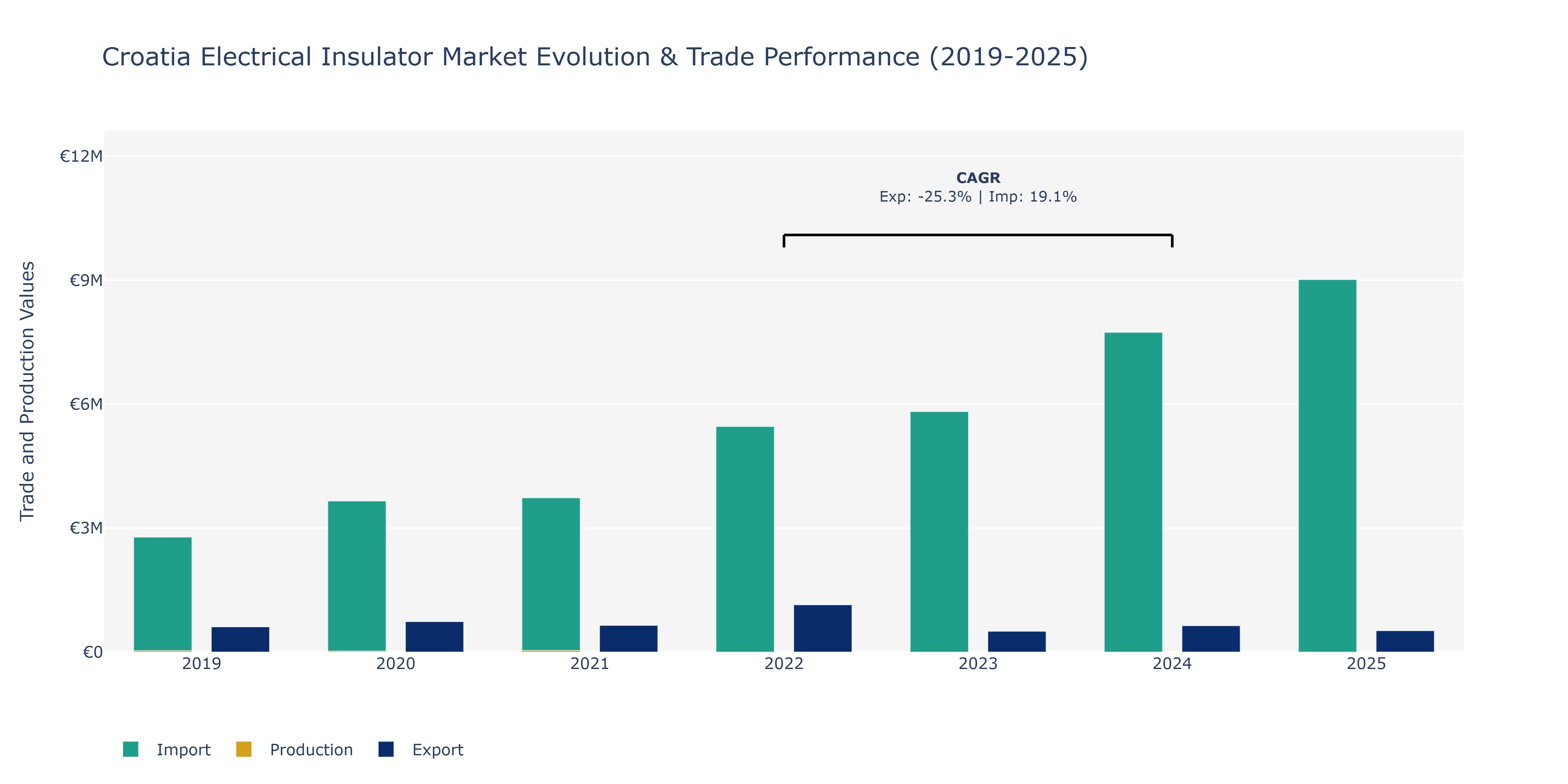 Croatia Electrical Insulator Market: Production & Trade Performance (2019-2025)