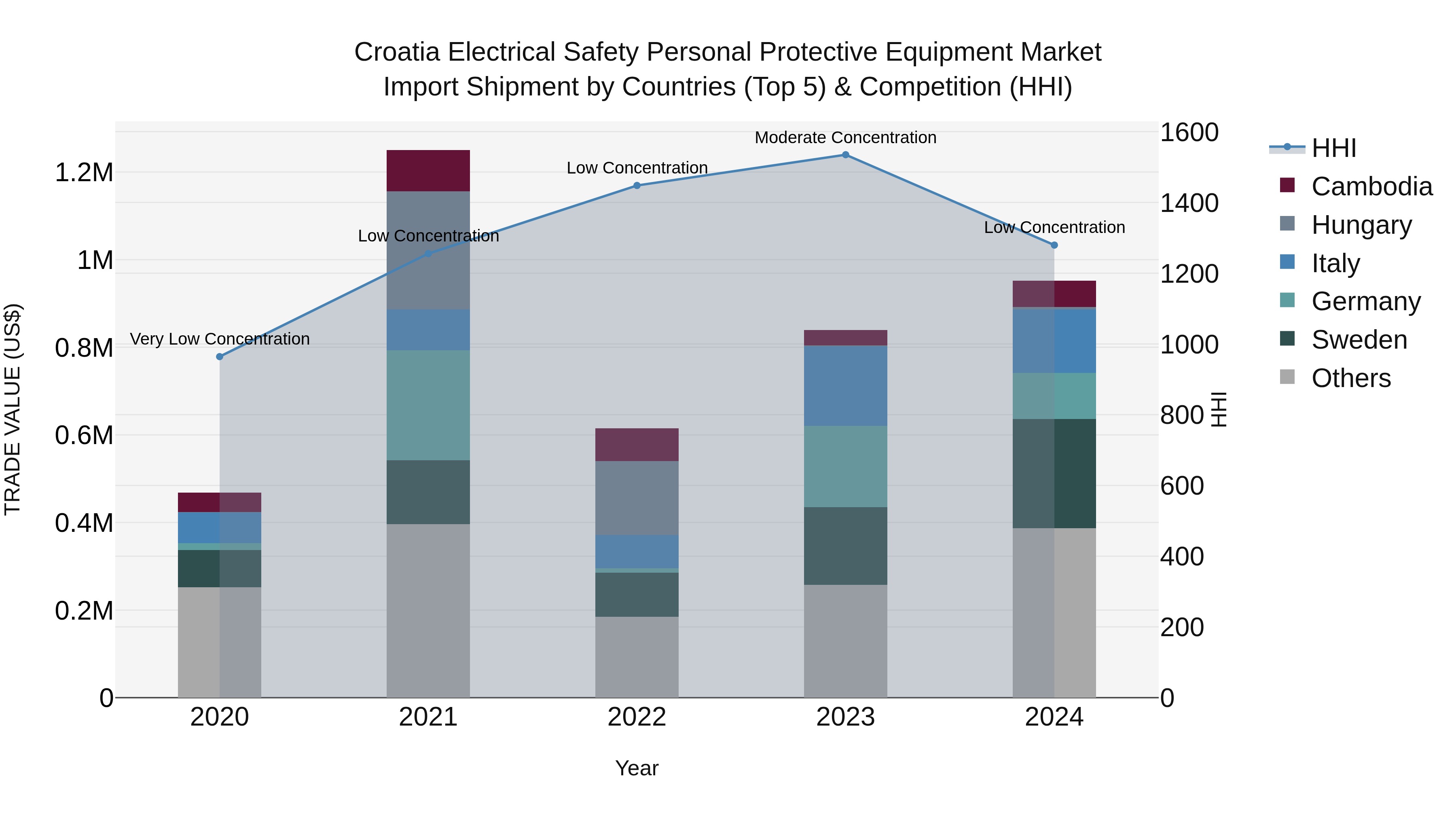 Croatia Electrical Safety Personal Protective Equipment Market Top 5 Importing Countries and Market Competition (HHI) Analysis