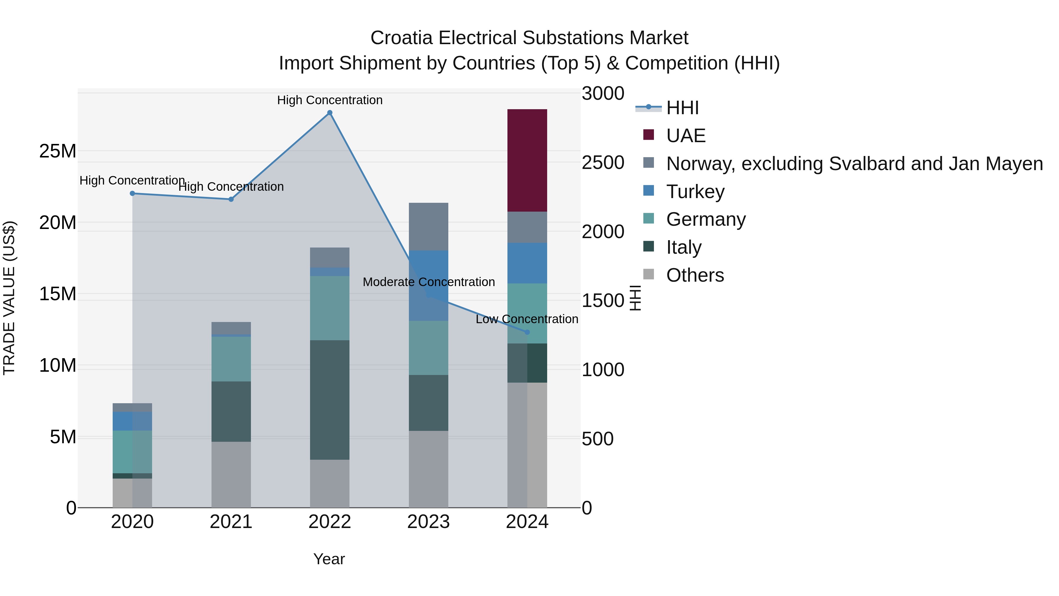Croatia Electrical Substations Market Top 5 Importing Countries and Market Competition (HHI) Analysis