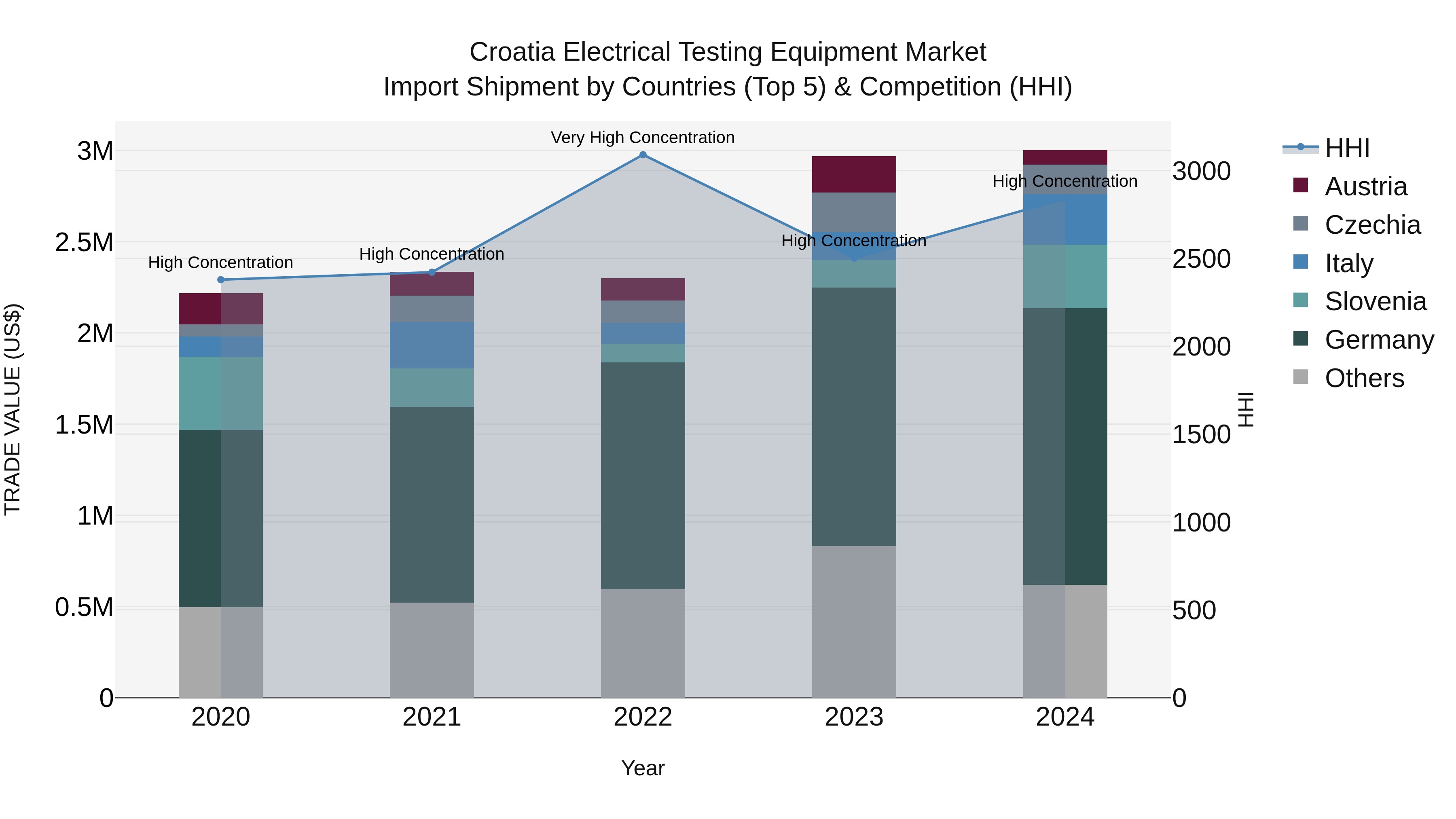 Croatia Electrical Testing Equipment Market Top 5 Importing Countries and Market Competition (HHI) Analysis