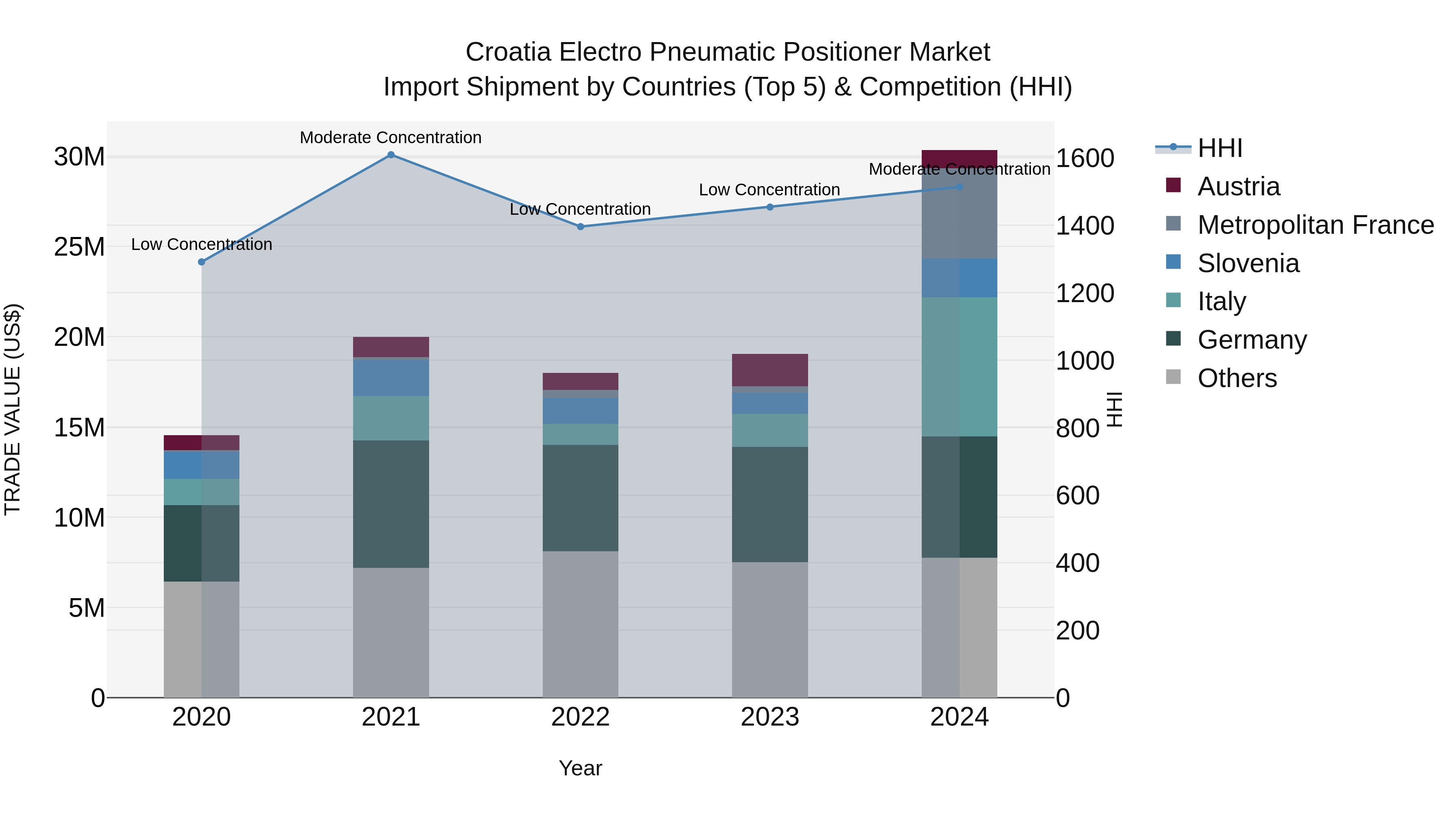 Croatia Electro Pneumatic Positioner Market Top 5 Importing Countries and Market Competition (HHI) Analysis
