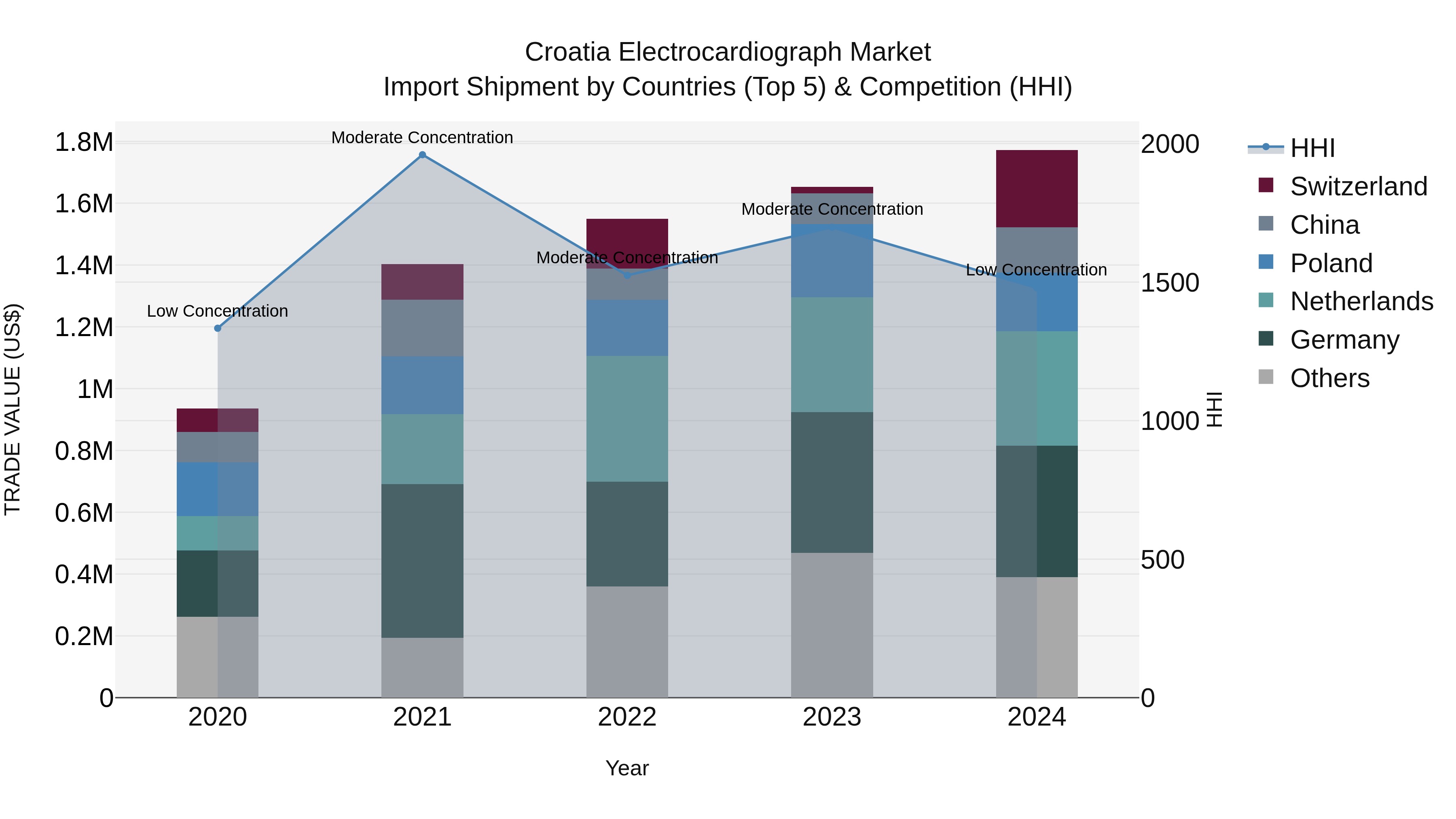 Croatia Electrocardiograph Market Top 5 Importing Countries and Market Competition (HHI) Analysis