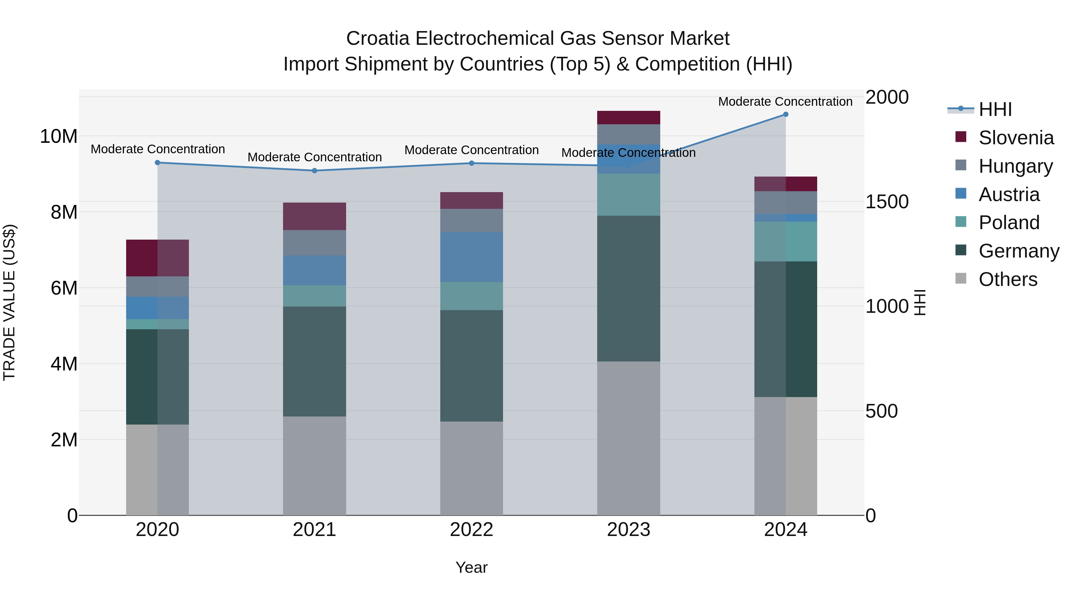 Croatia Electrochemical Gas Sensor Market Top 5 Importing Countries and Market Competition (HHI) Analysis