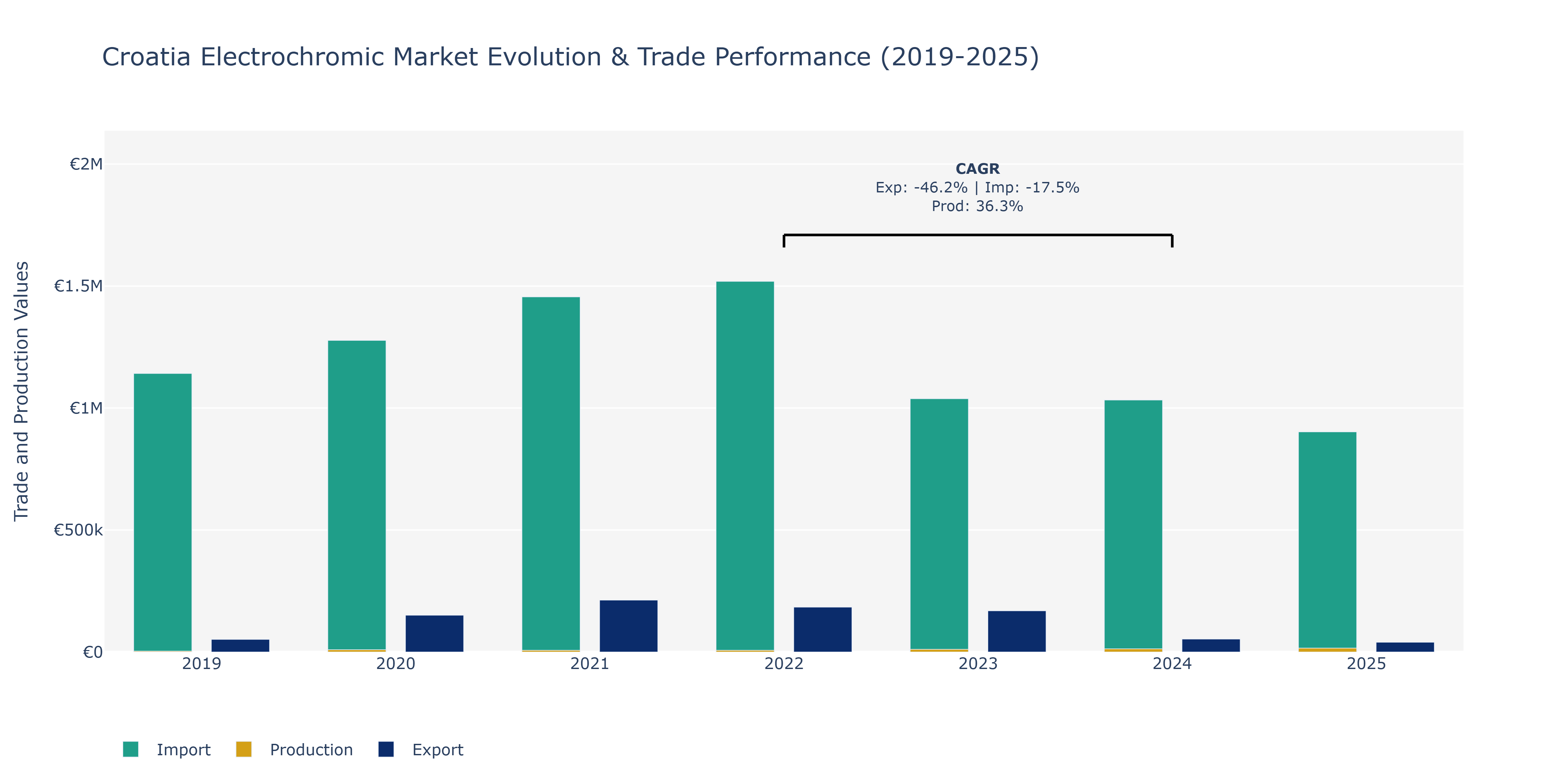 Croatia Electrochromic Market: Production & Trade Performance (2019-2025)