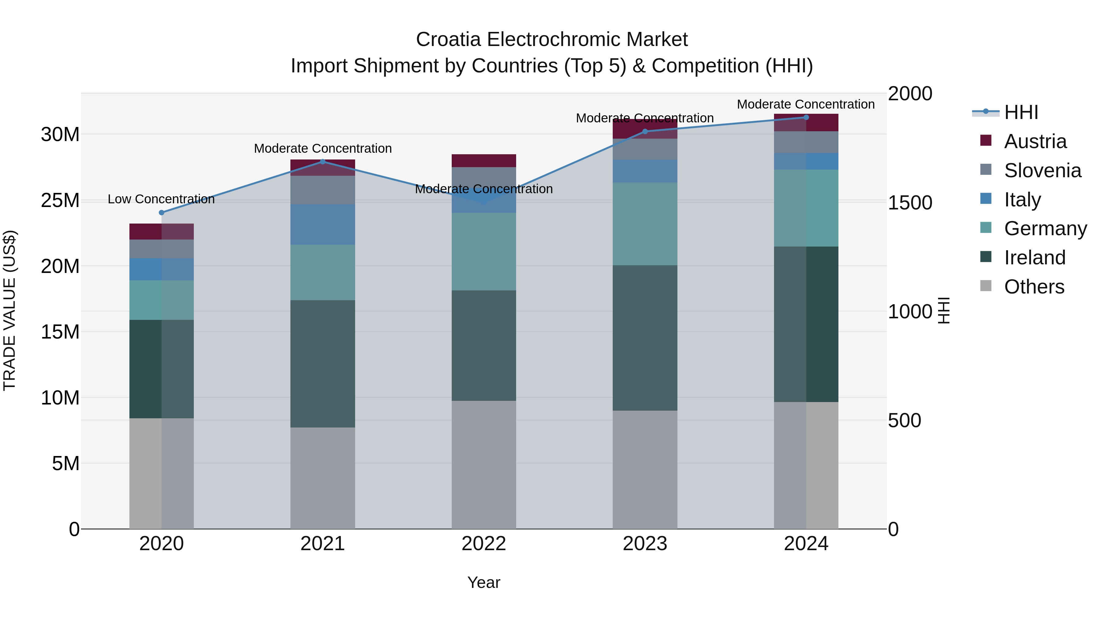 Croatia Electrochromic Market Top 5 Importing Countries and Market Competition (HHI) Analysis