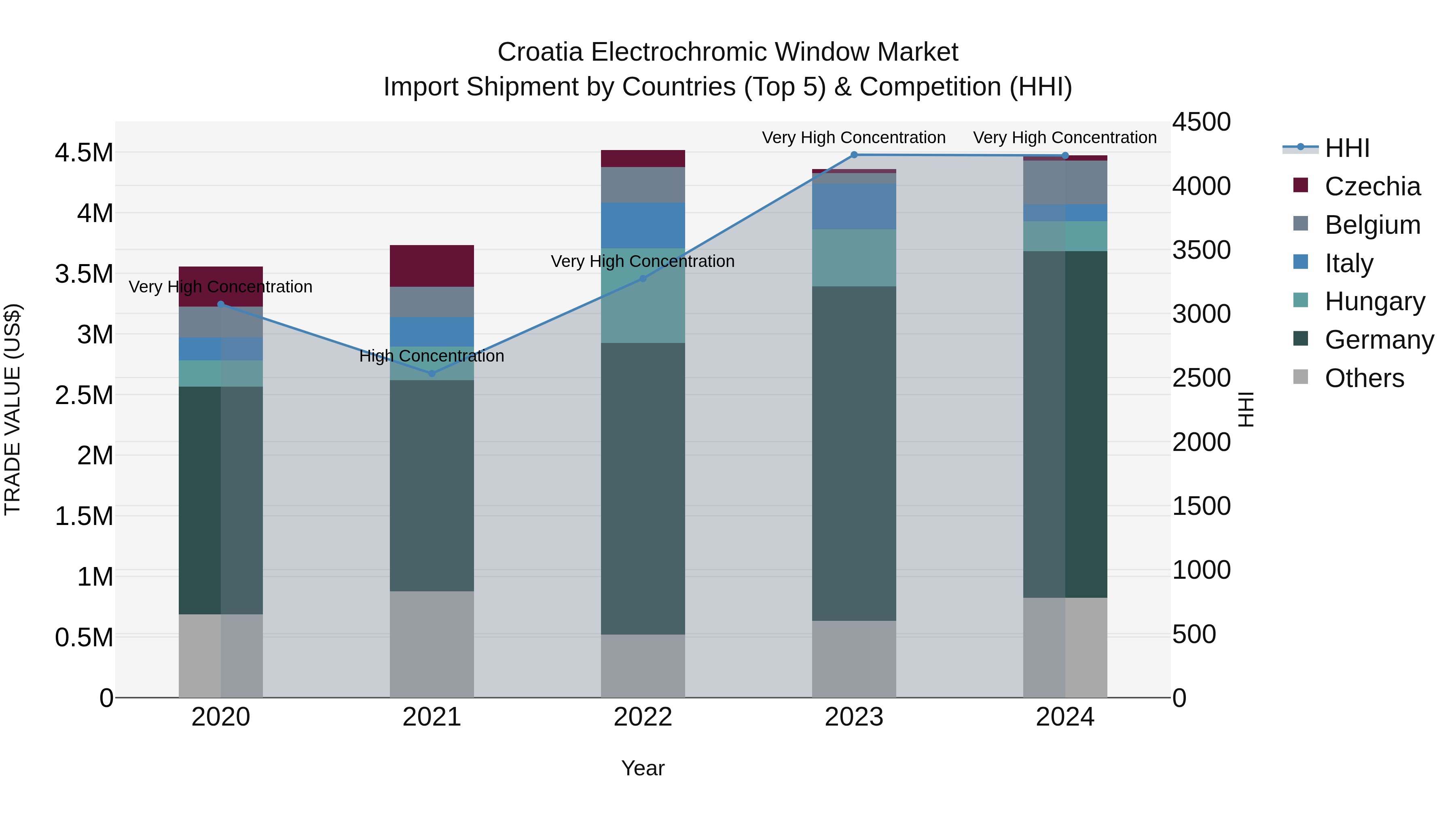 Croatia Electrochromic Window Market Top 5 Importing Countries and Market Competition (HHI) Analysis