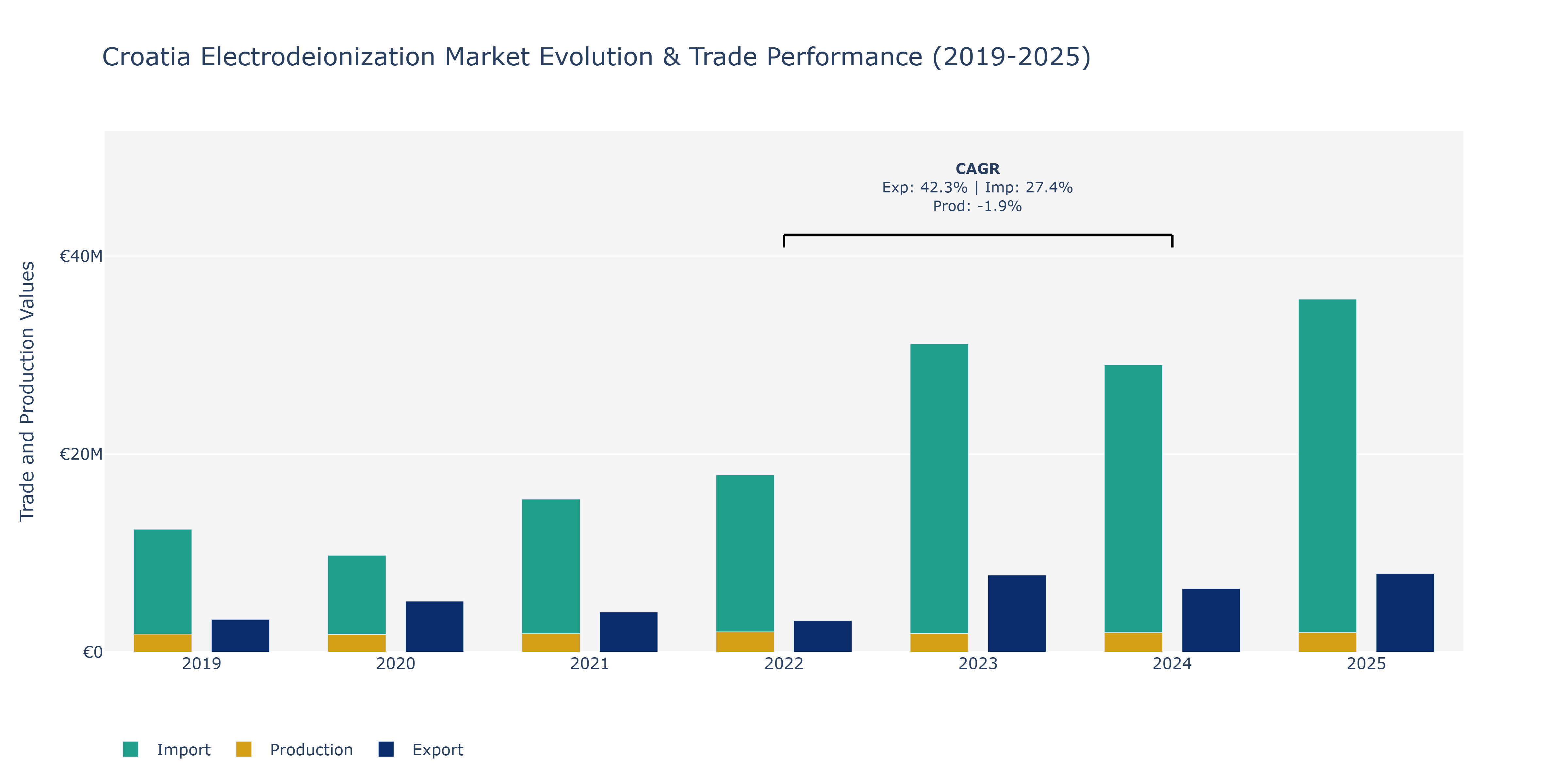 Croatia Electrodeionization Market: Production & Trade Performance (2019-2025)