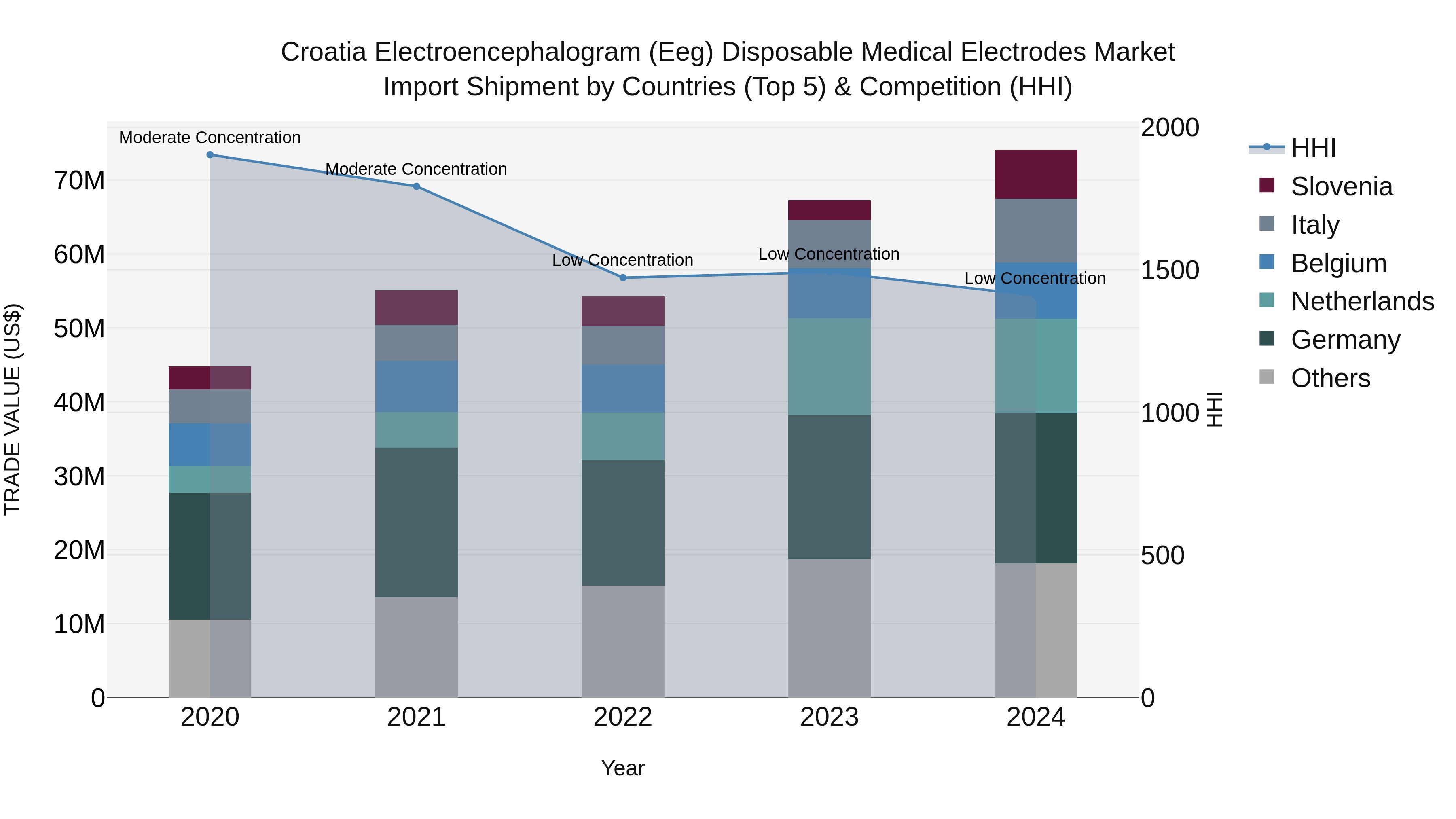 Croatia Electroencephalogram (Eeg) Disposable Medical Electrodes Market Top 5 Importing Countries and Market Competition (HHI) Analysis