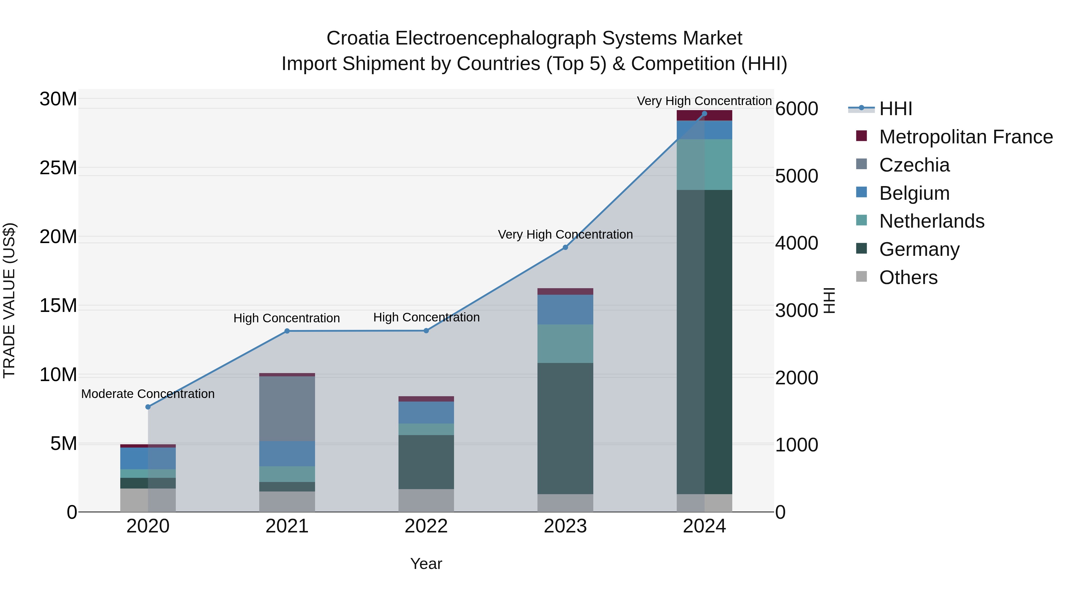 Croatia Electroencephalograph Systems Market Top 5 Importing Countries and Market Competition (HHI) Analysis