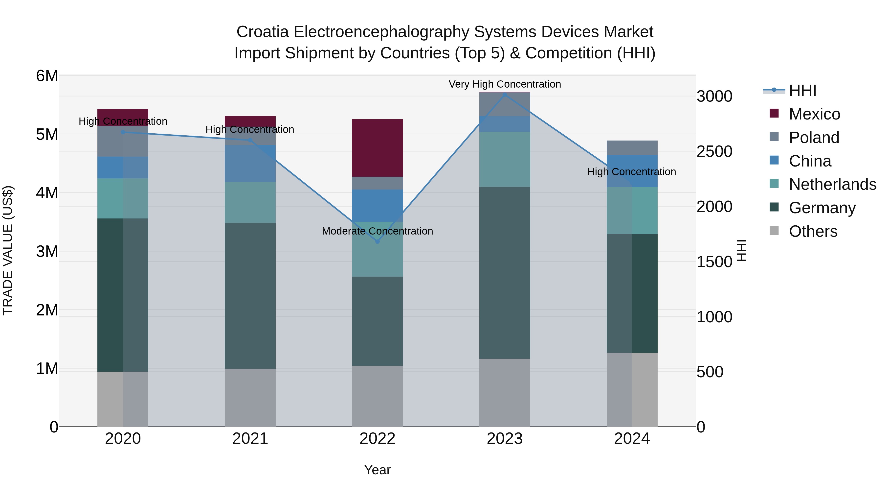 Croatia Electroencephalography Systems Devices Market Top 5 Importing Countries and Market Competition (HHI) Analysis