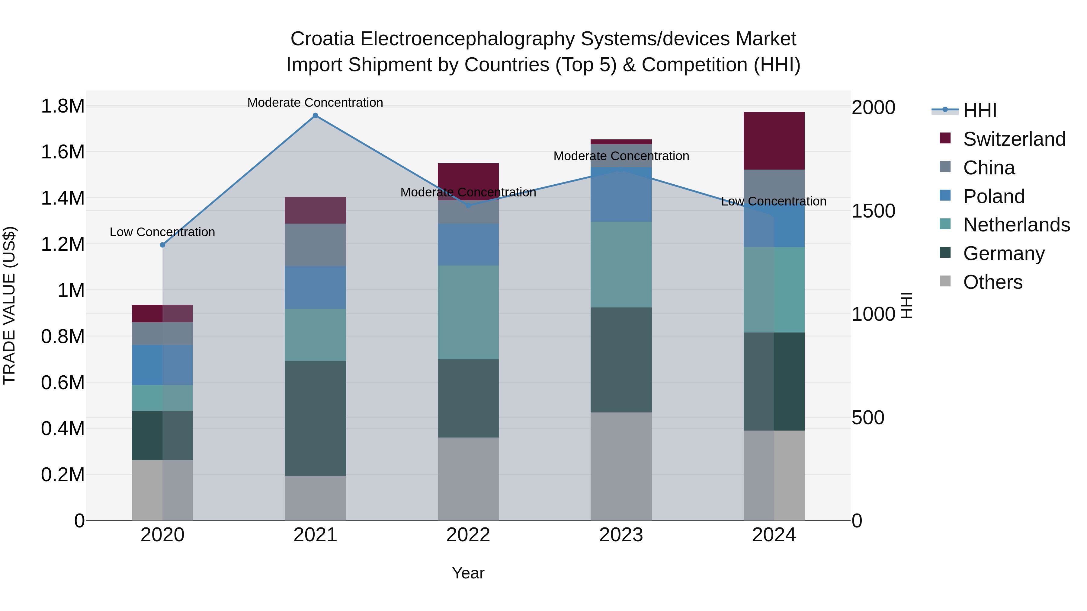 Croatia Electroencephalography Systems/devices Market Top 5 Importing Countries and Market Competition (HHI) Analysis