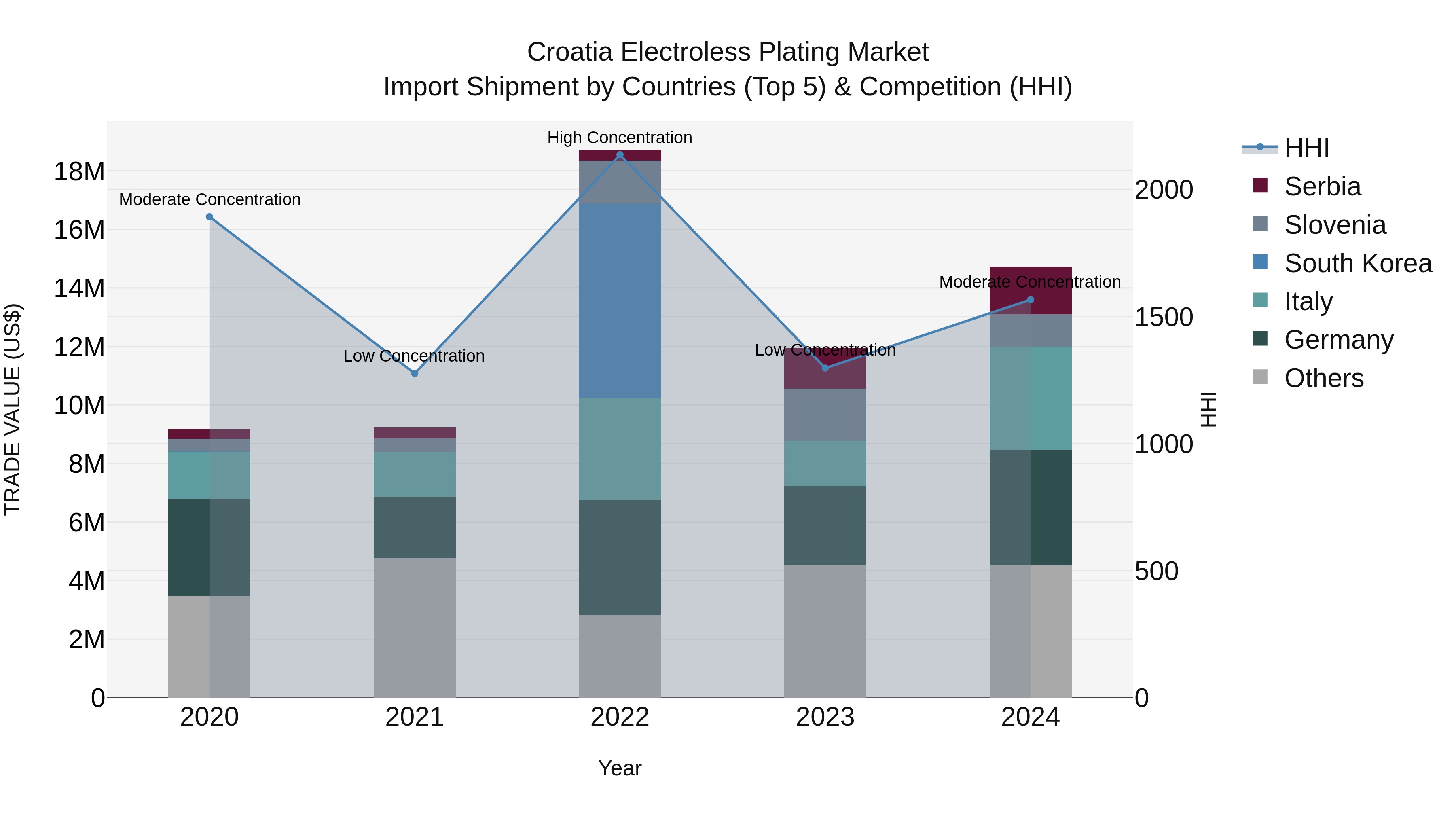 Croatia Electroless Plating Market Top 5 Importing Countries and Market Competition (HHI) Analysis