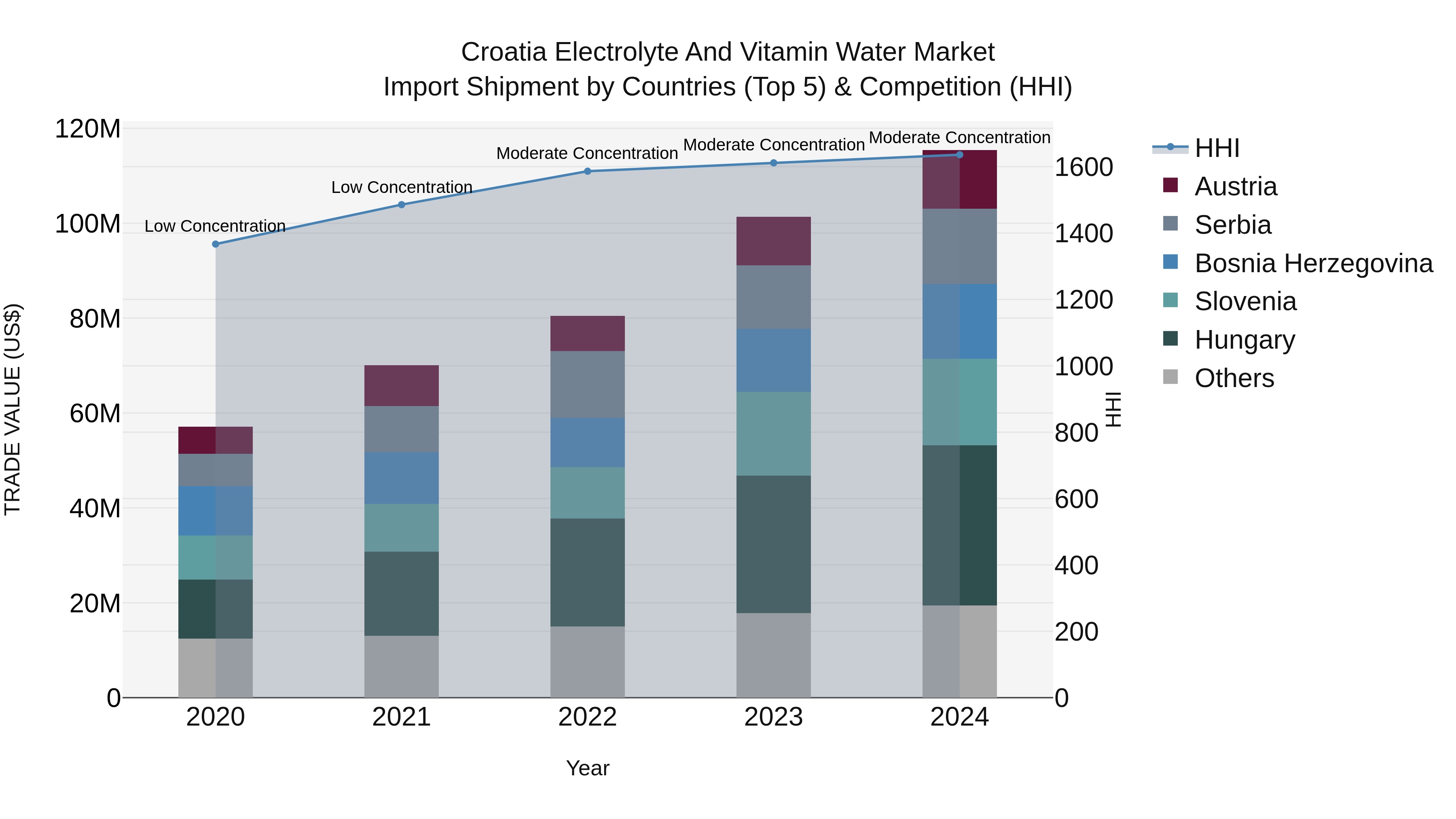 Croatia Electrolyte and Vitamin Water Market Top 5 Importing Countries and Market Competition (HHI) Analysis