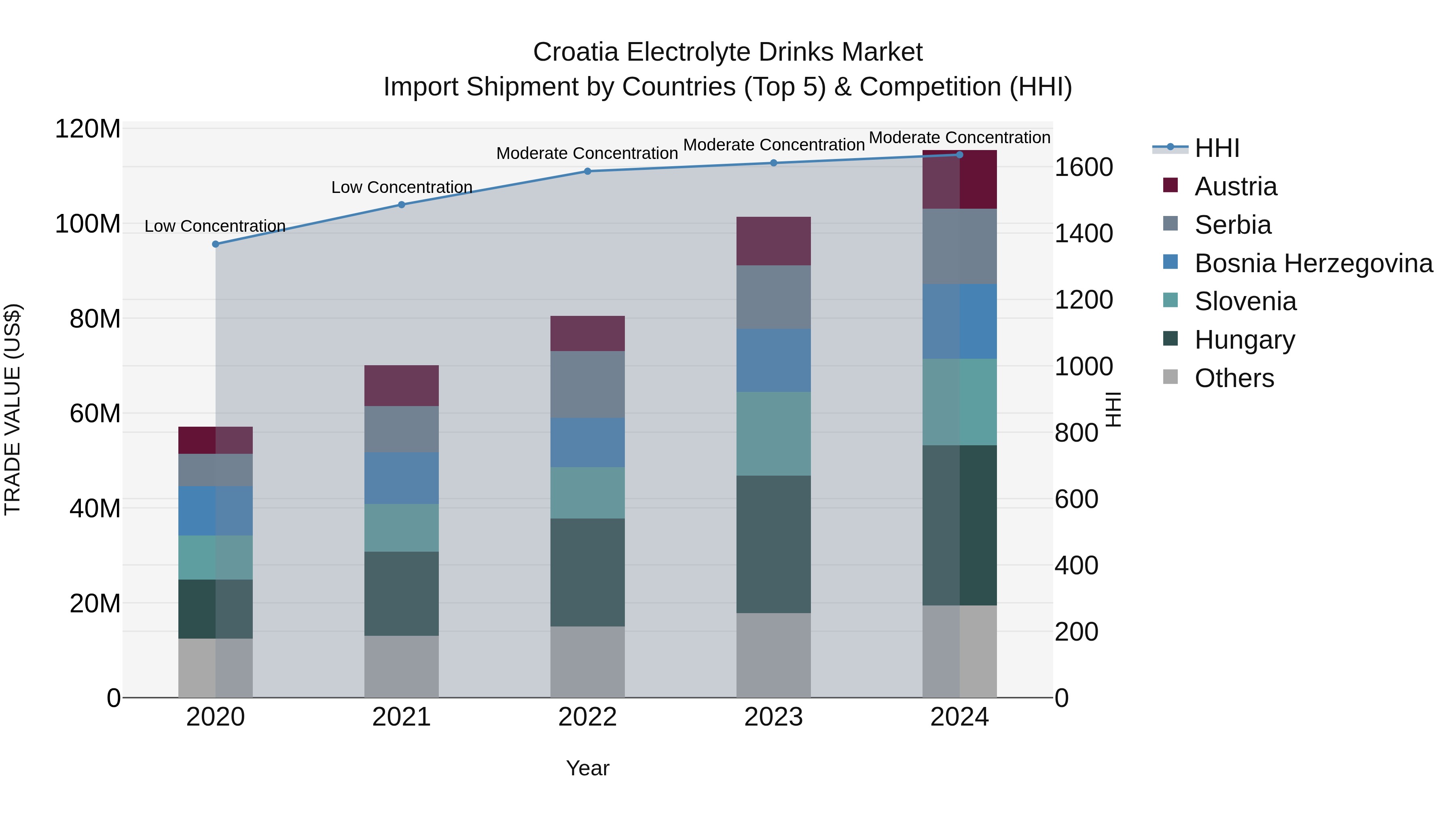 Croatia Electrolyte Drinks Market Top 5 Importing Countries and Market Competition (HHI) Analysis