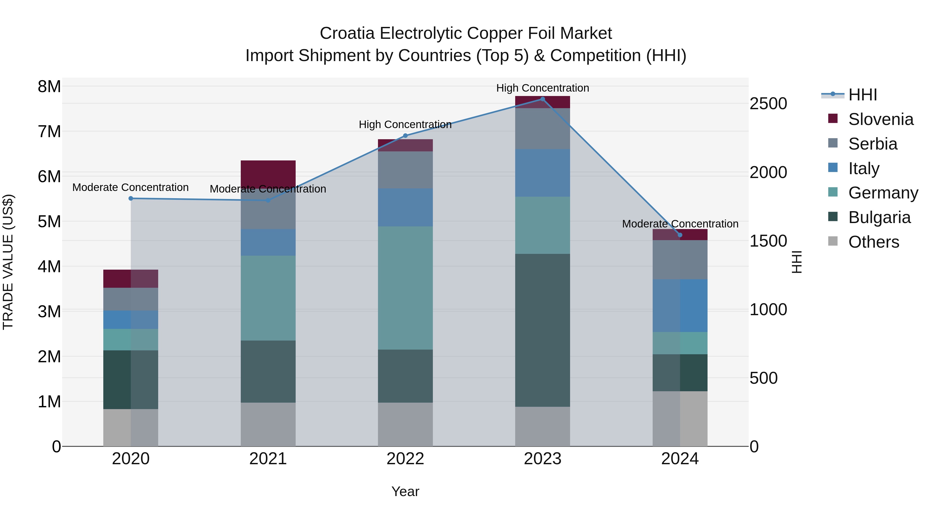 Croatia Electrolytic Copper Foil Market Top 5 Importing Countries and Market Competition (HHI) Analysis