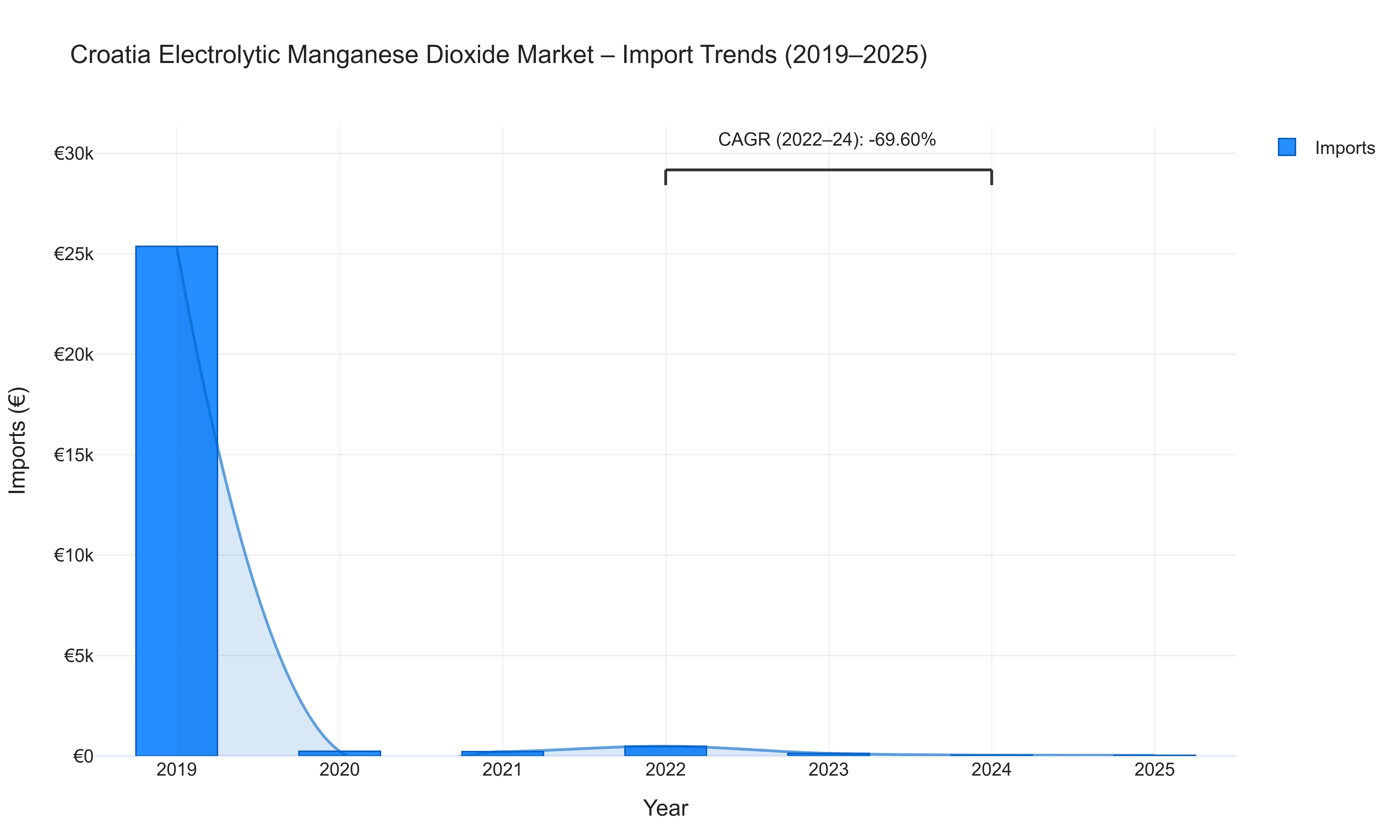 Croatia Electrolytic Manganese Dioxide Market - Import Trends (2019-2025)