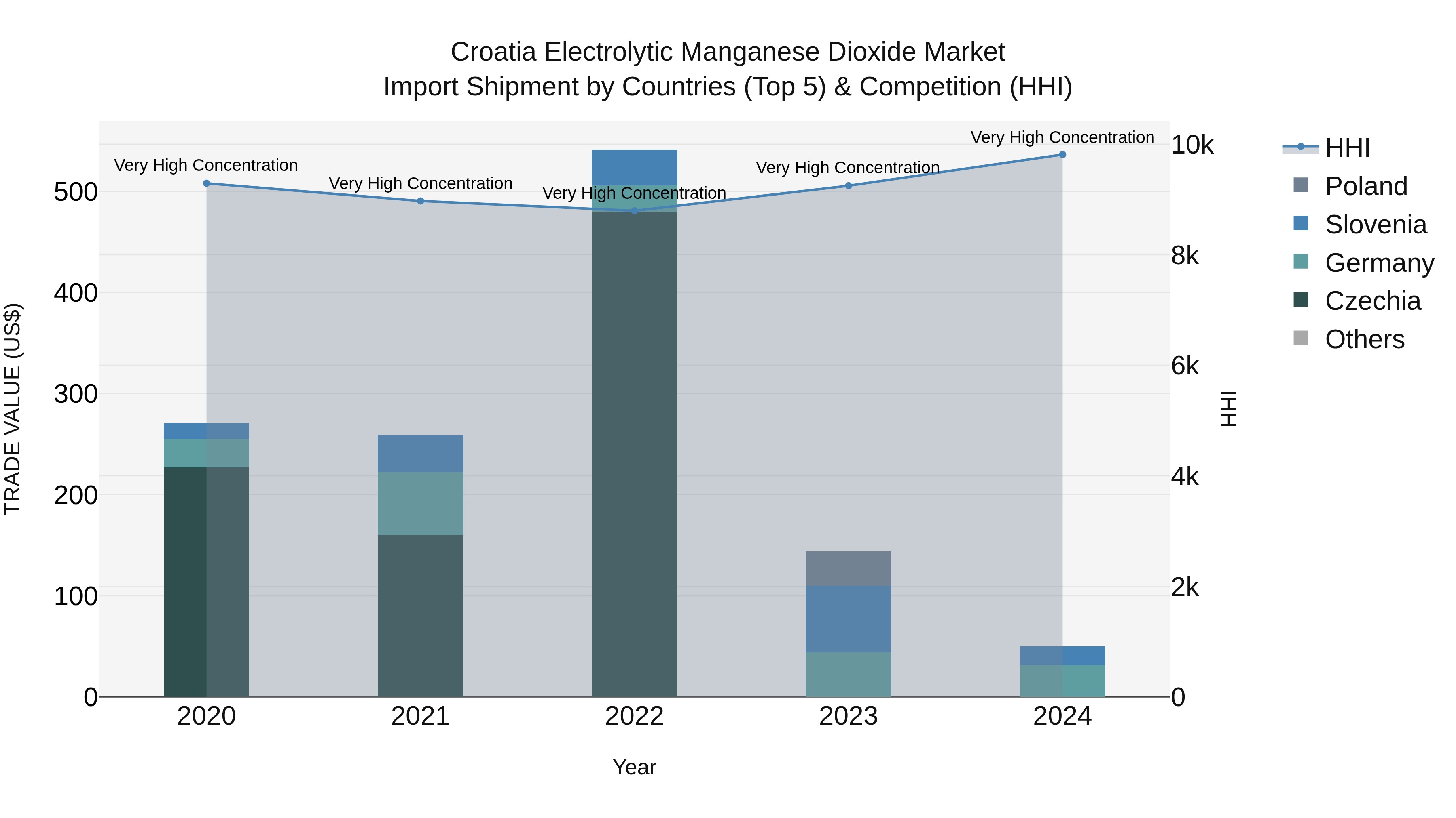 Croatia Electrolytic Manganese Dioxide Market Top 5 Importing Countries and Market Competition (HHI) Analysis