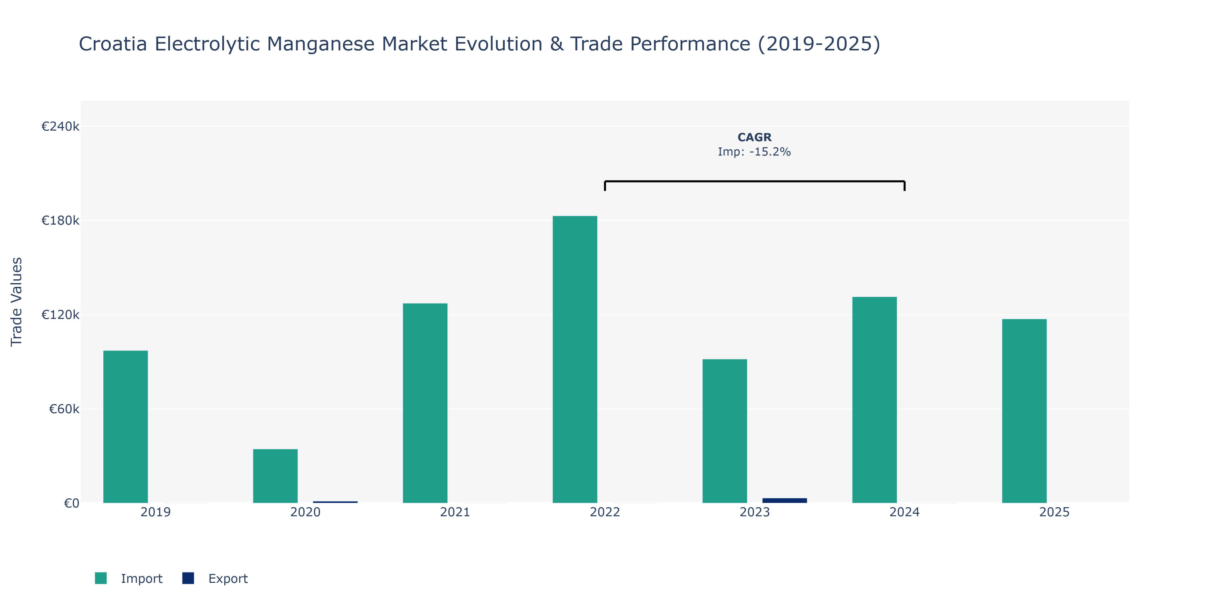 Croatia Electrolytic Manganese Market: Production & Trade Performance (2019-2025)