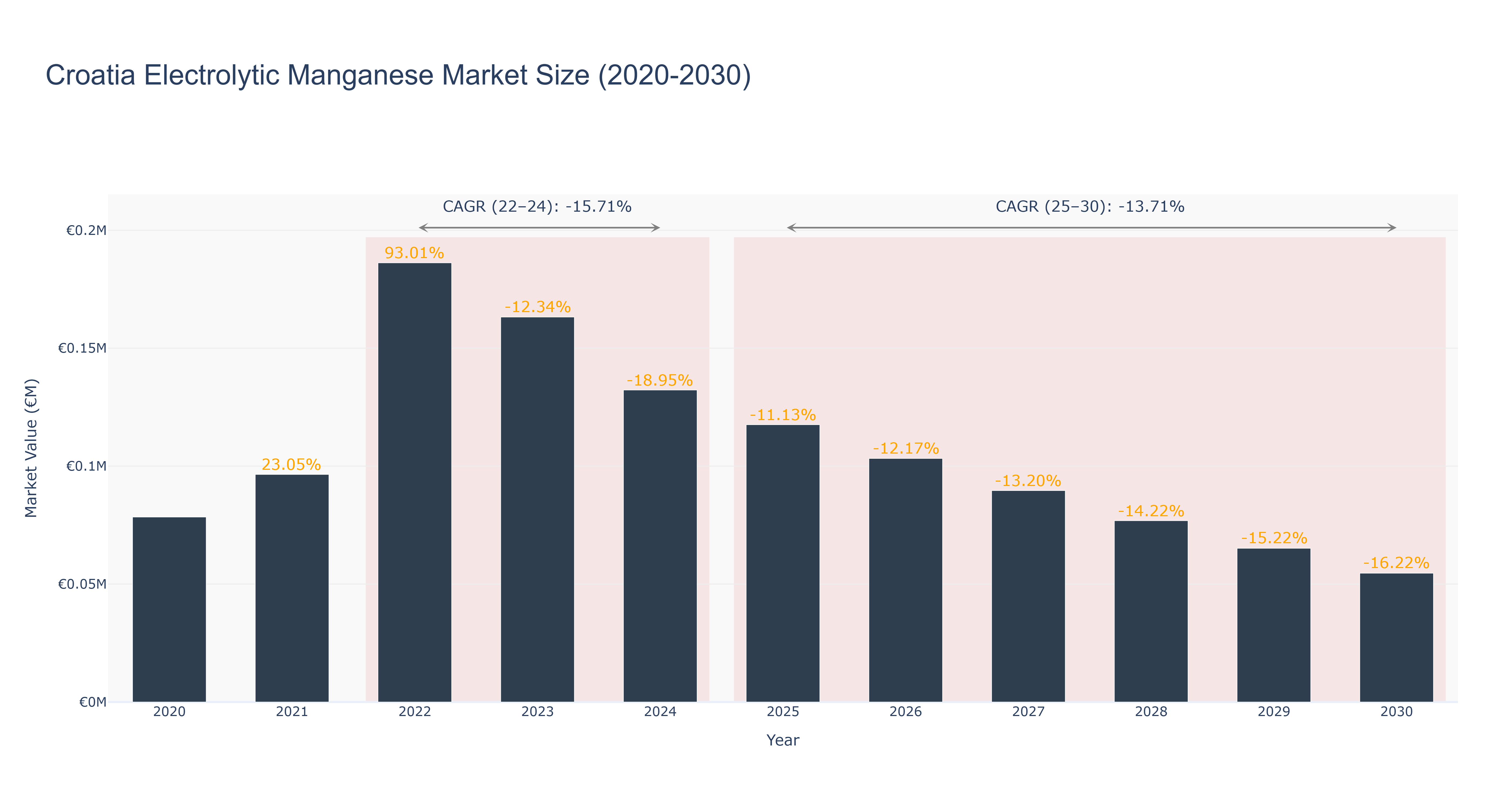 Croatia Electrolytic Manganese Market Size (2020-2030)