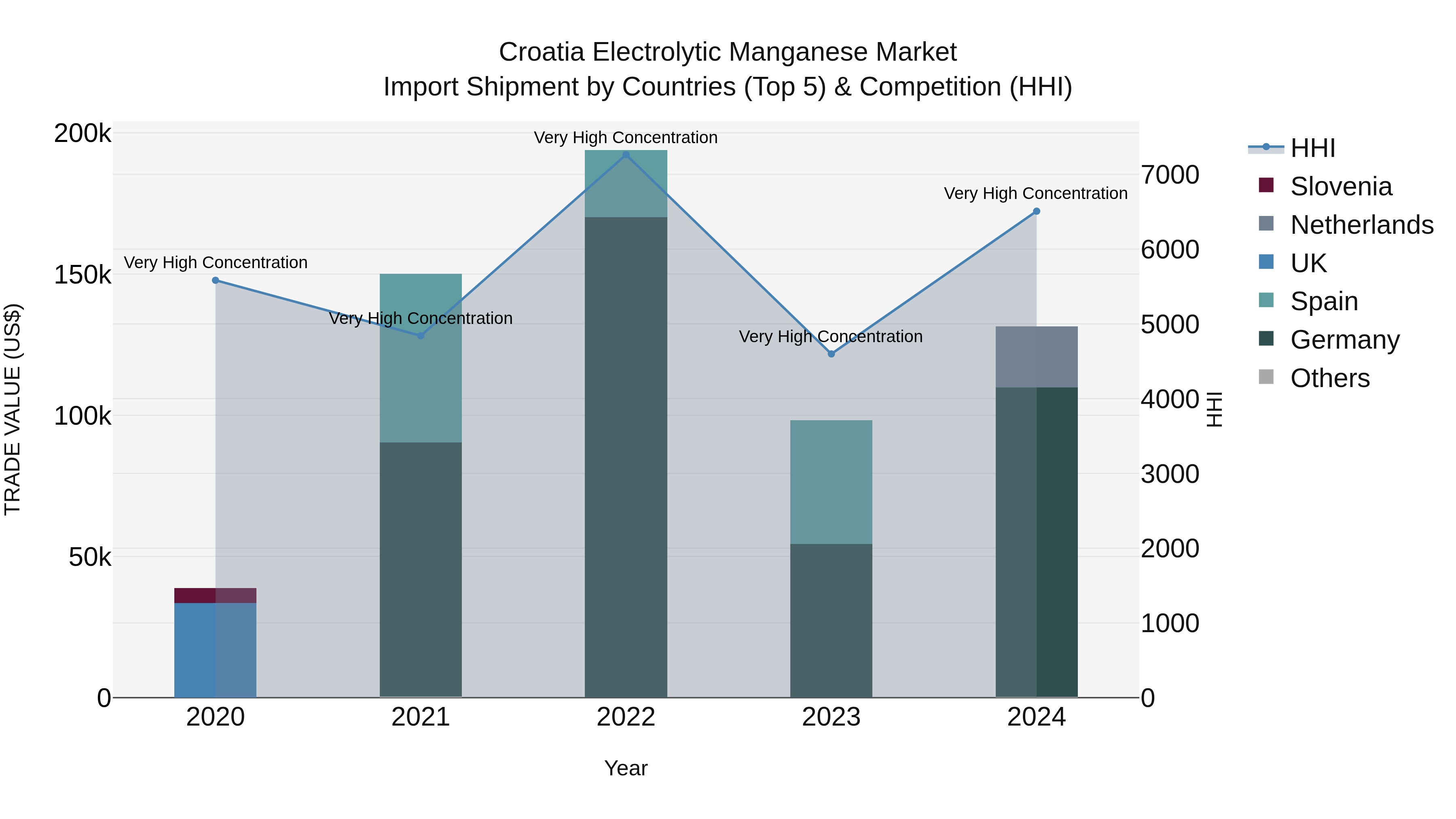 Croatia Electrolytic Manganese Market Top 5 Importing Countries and Market Competition (HHI) Analysis