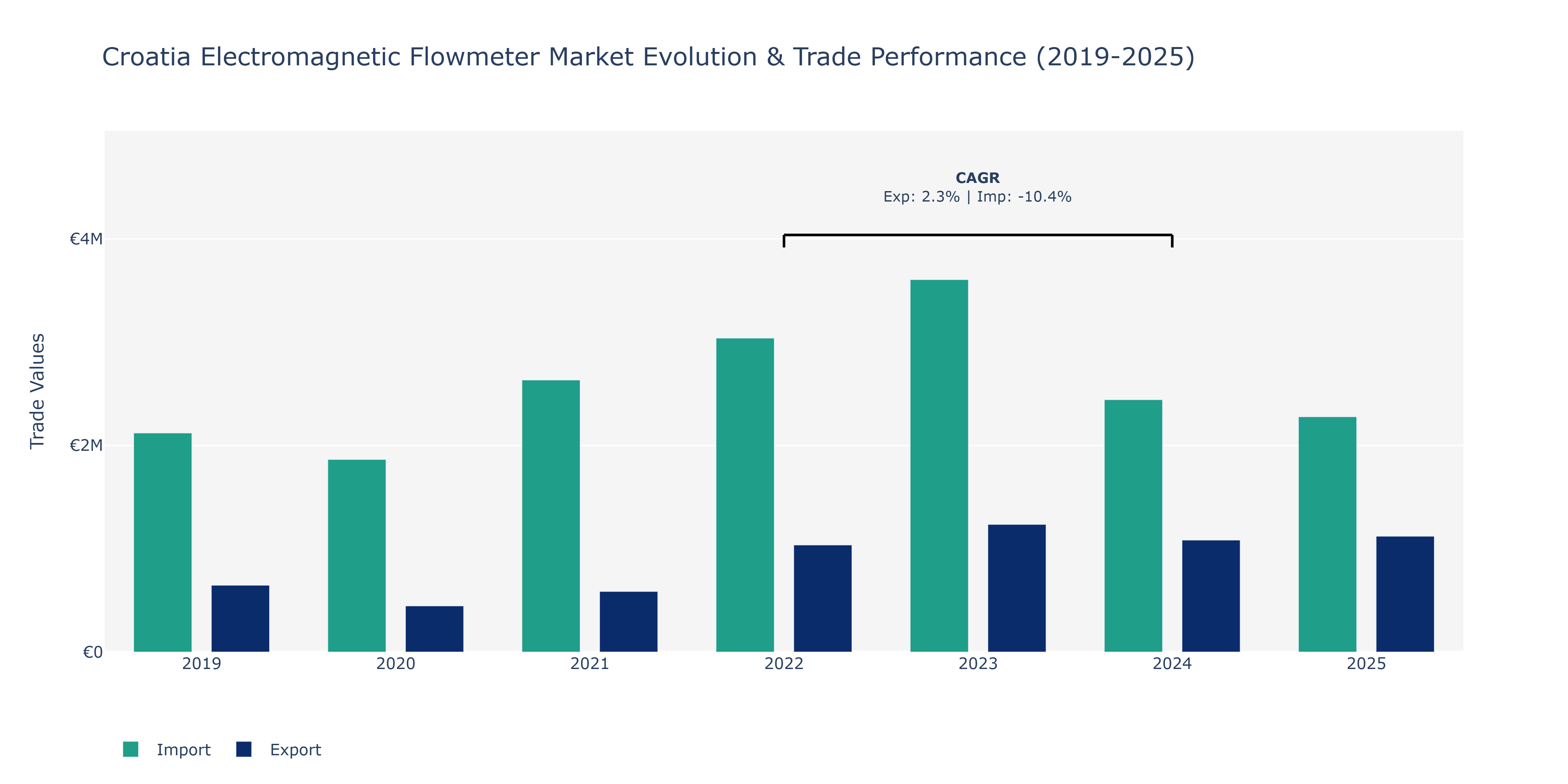 Croatia Electromagnetic Flowmeter Market: Production & Trade Performance (2019-2025)