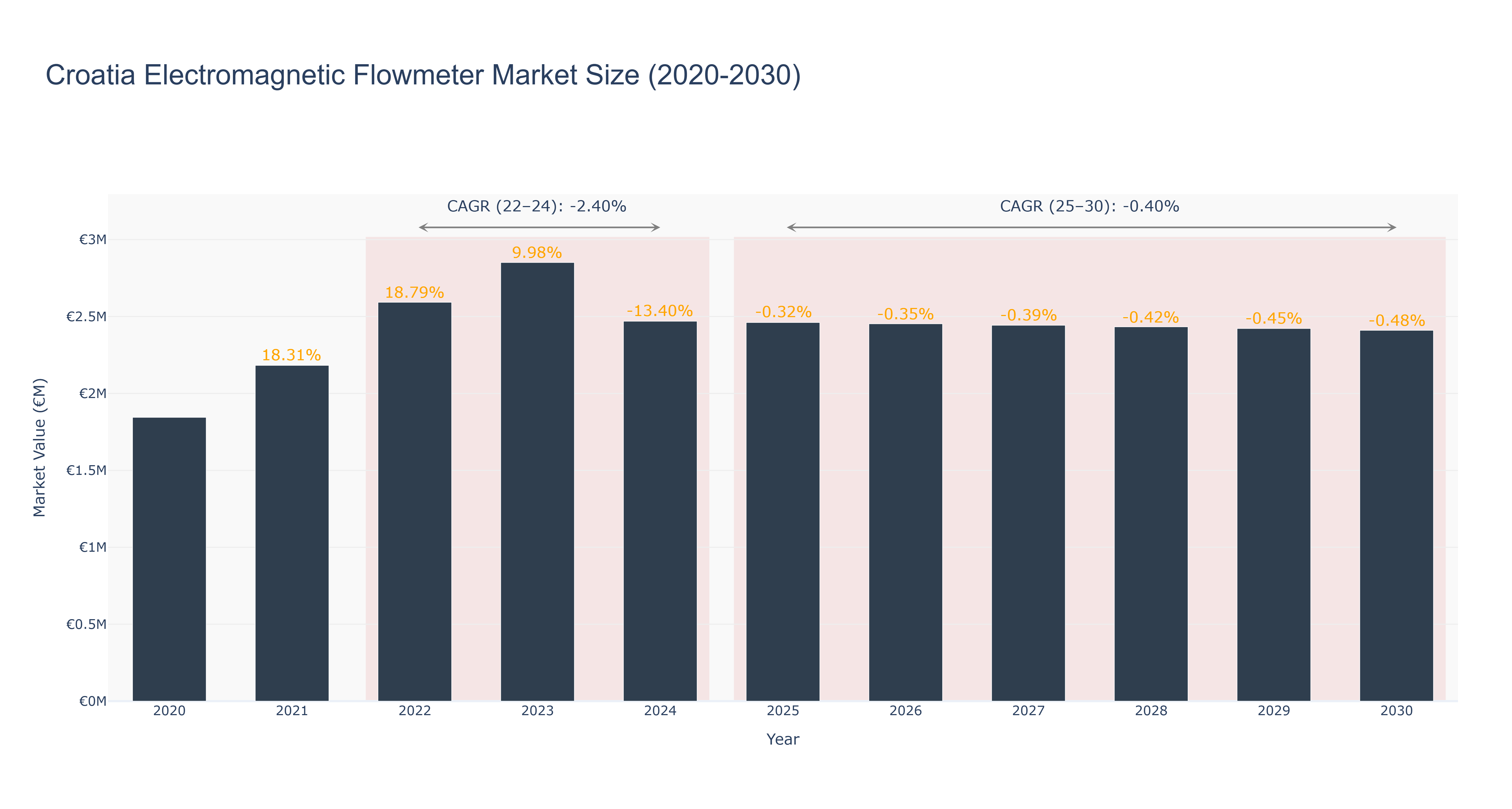 Croatia Electromagnetic Flowmeter Market Size (2020-2030)