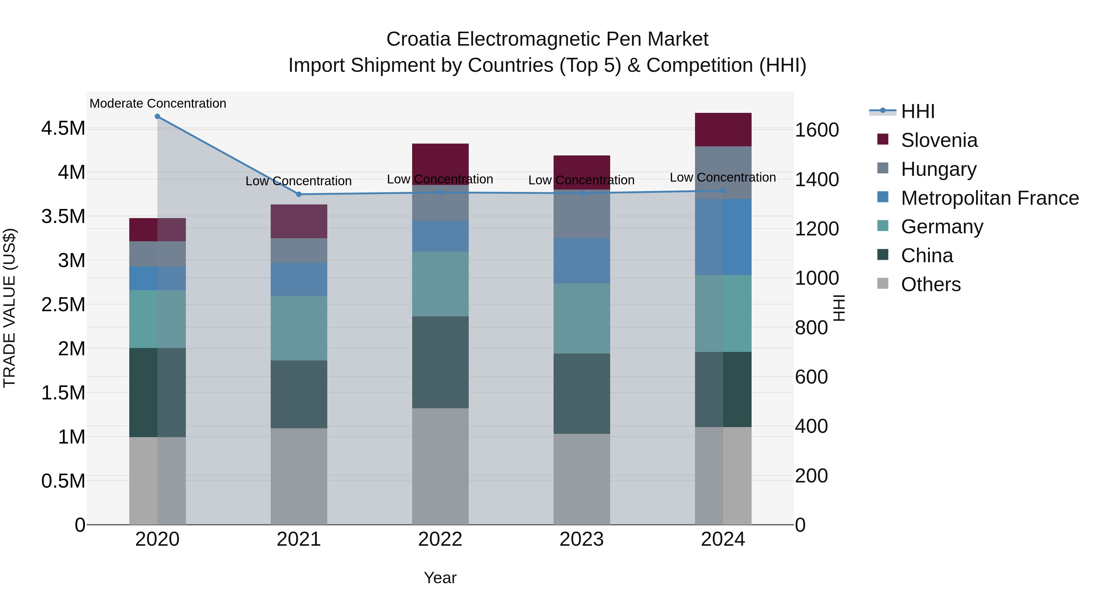 Croatia Electromagnetic Pen Market Top 5 Importing Countries and Market Competition (HHI) Analysis