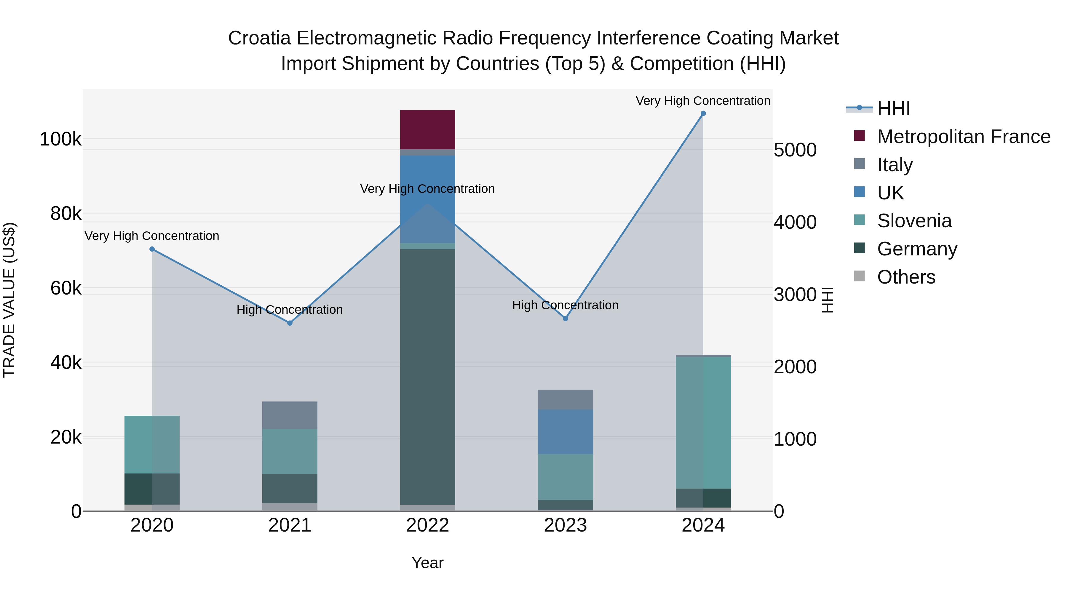 Croatia Electromagnetic Radio Frequency Interference Coating Market Top 5 Importing Countries and Market Competition (HHI) Analysis