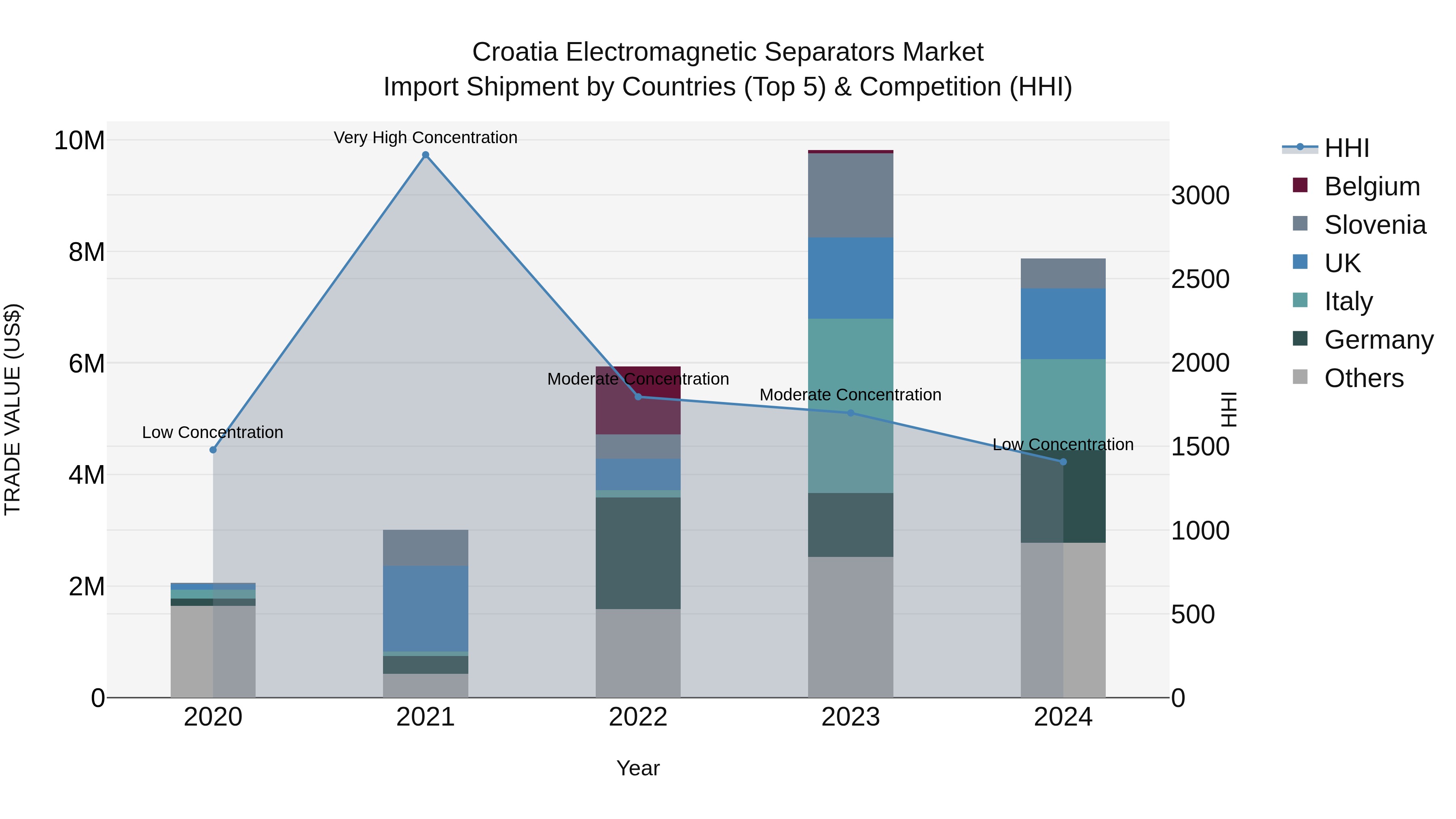 Croatia Electromagnetic Separators Market Top 5 Importing Countries and Market Competition (HHI) Analysis