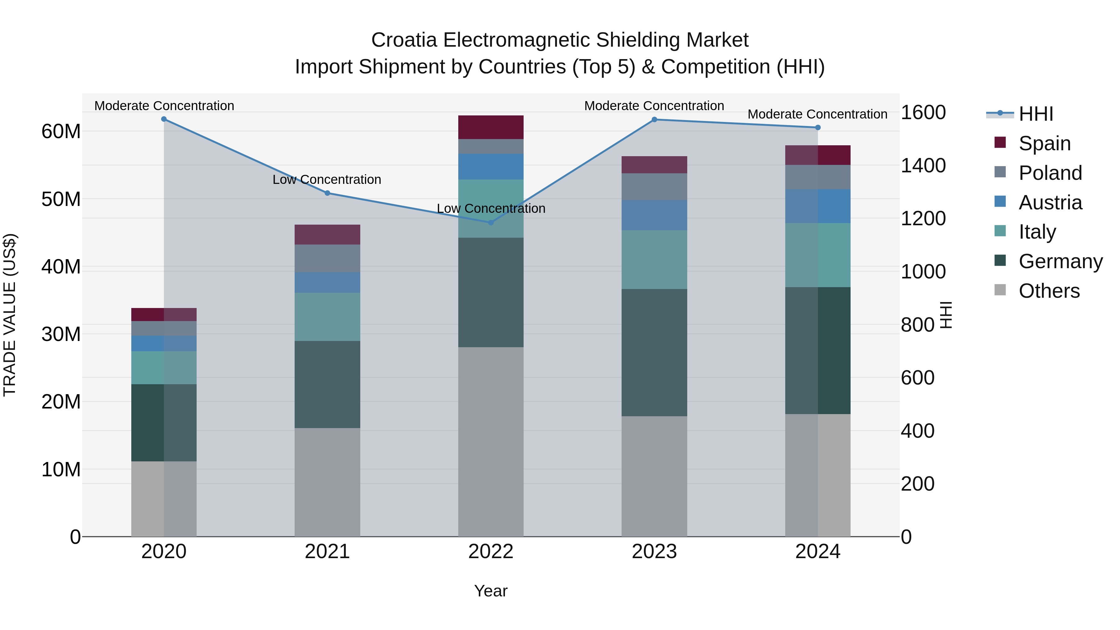 Croatia Electromagnetic Shielding Market Top 5 Importing Countries and Market Competition (HHI) Analysis