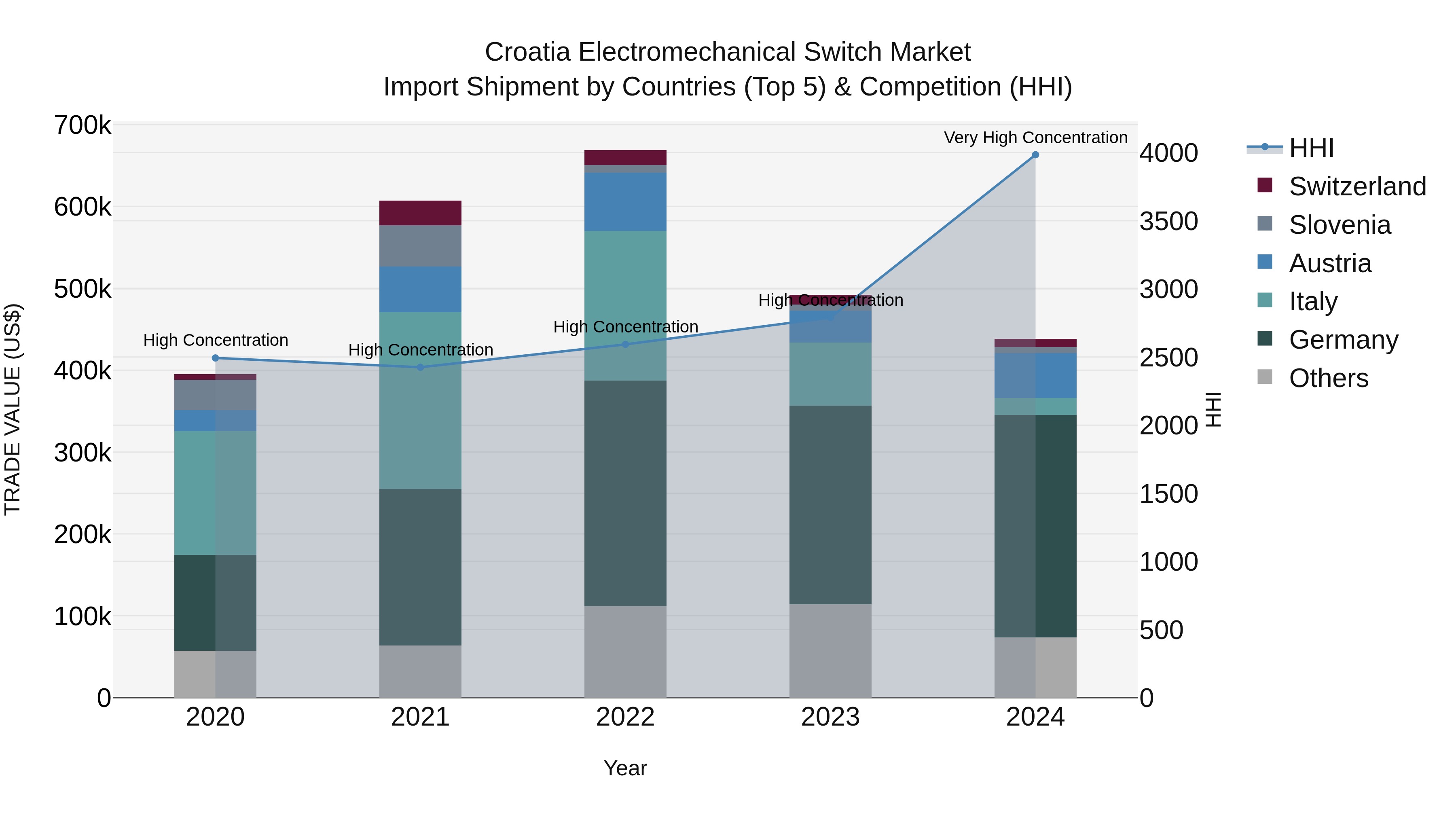 Croatia Electromechanical Switch Market Top 5 Importing Countries and Market Competition (HHI) Analysis