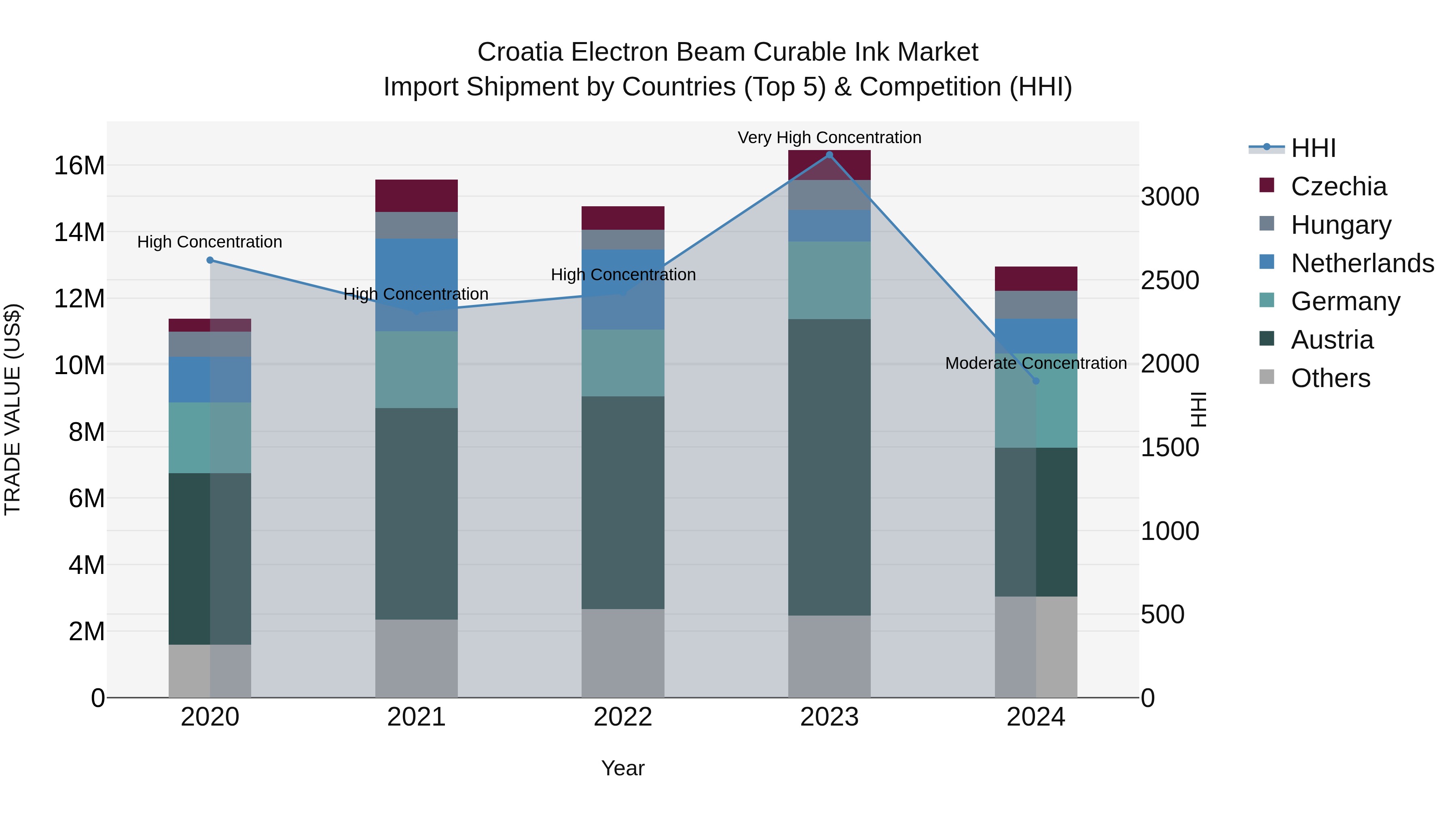 Croatia Electron Beam Curable Ink Market Top 5 Importing Countries and Market Competition (HHI) Analysis