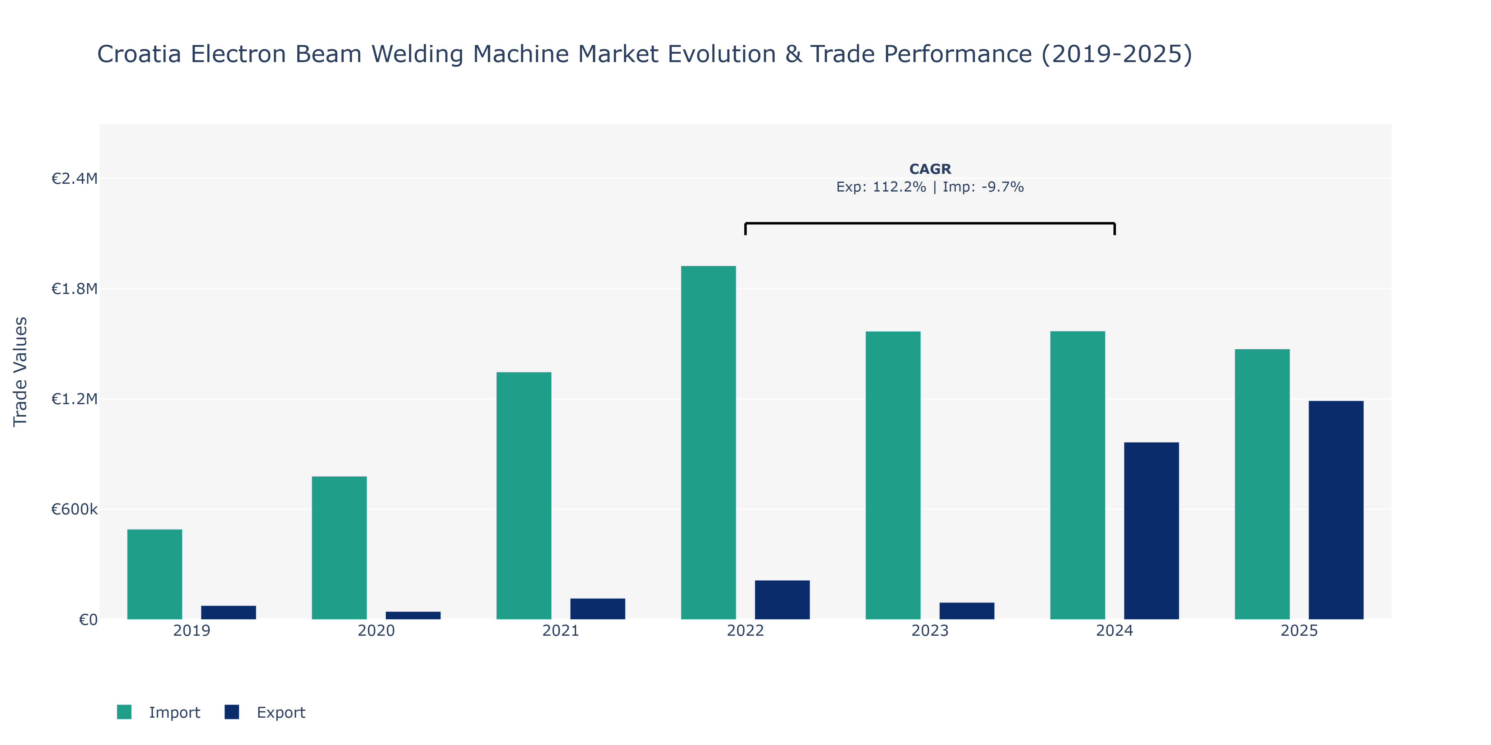Croatia Electron Beam Welding Machine Market: Production & Trade Performance (2019-2025)