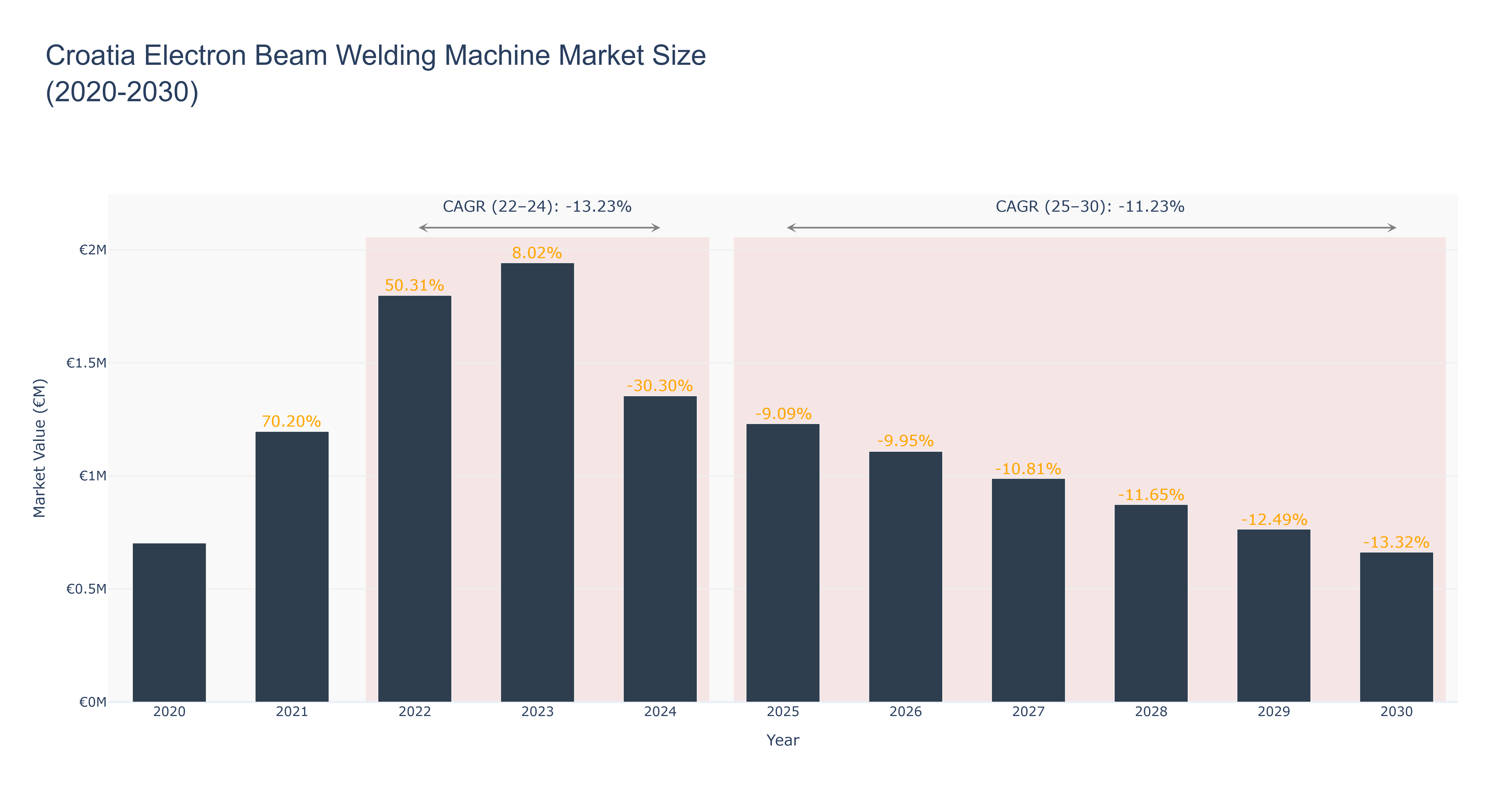 Croatia Electron Beam Welding Machine Market Size (2020-2030)