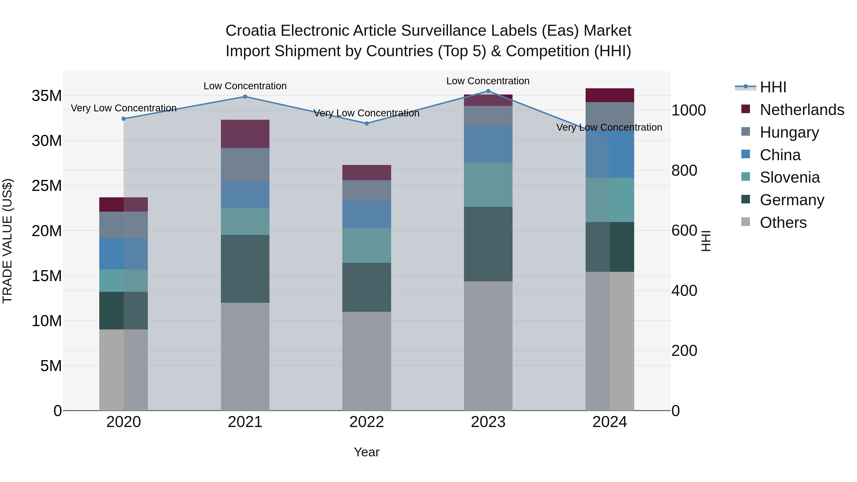 Croatia Electronic Article Surveillance Labels (Eas) Market Top 5 Importing Countries and Market Competition (HHI) Analysis