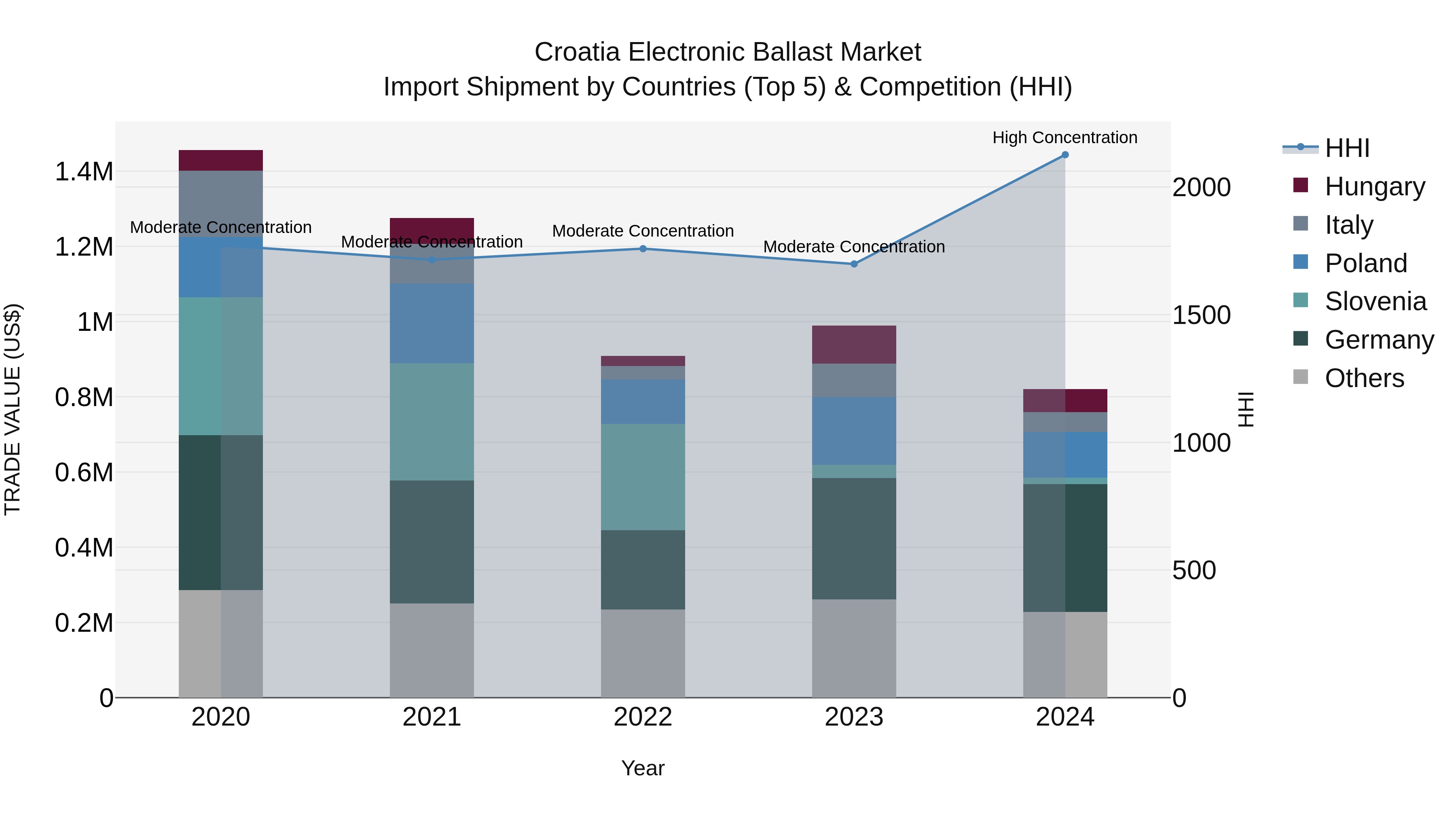 Croatia Electronic Ballast Market Top 5 Importing Countries and Market Competition (HHI) Analysis