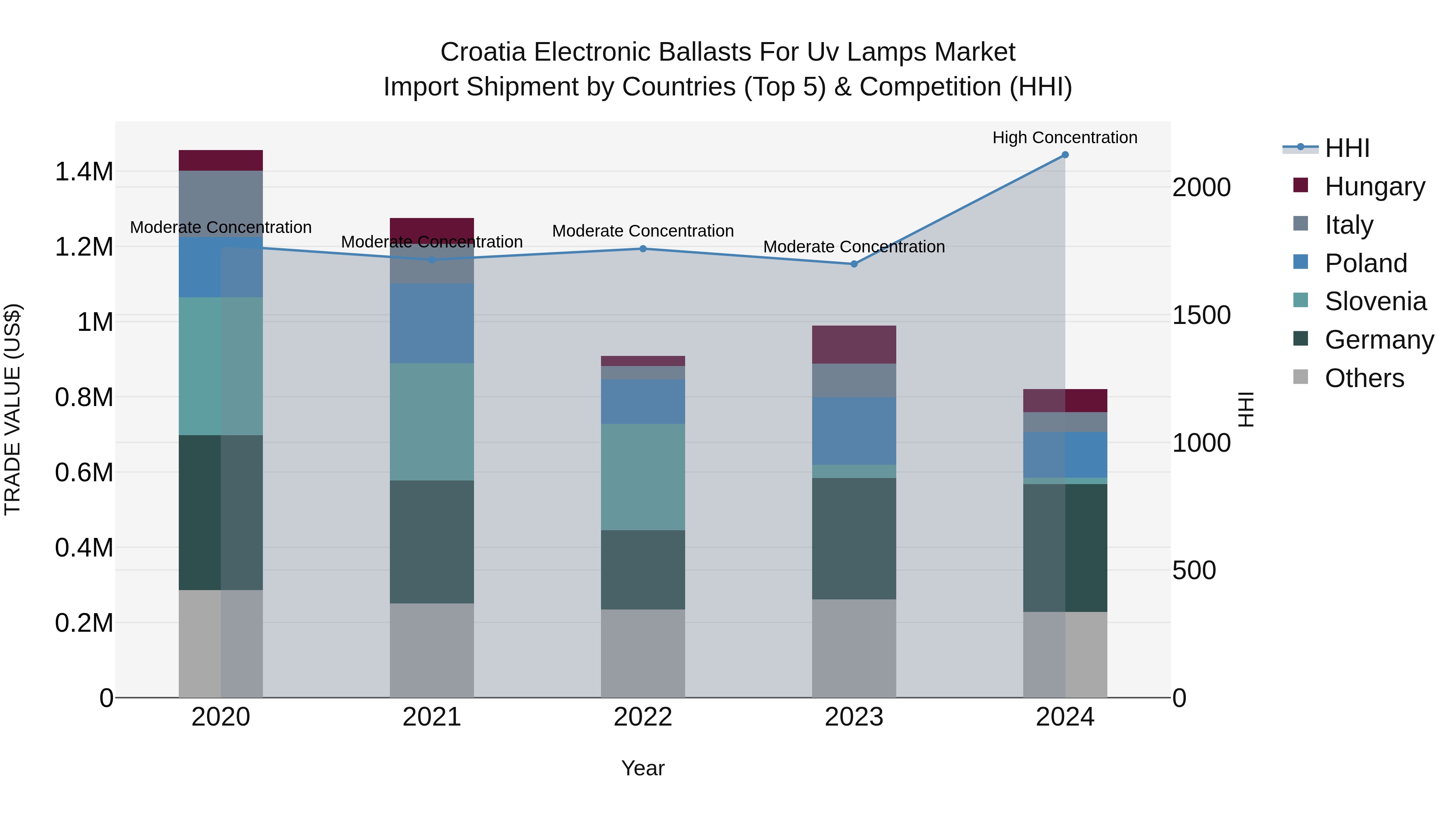 Croatia Electronic Ballasts for Uv Lamps Market Top 5 Importing Countries and Market Competition (HHI) Analysis