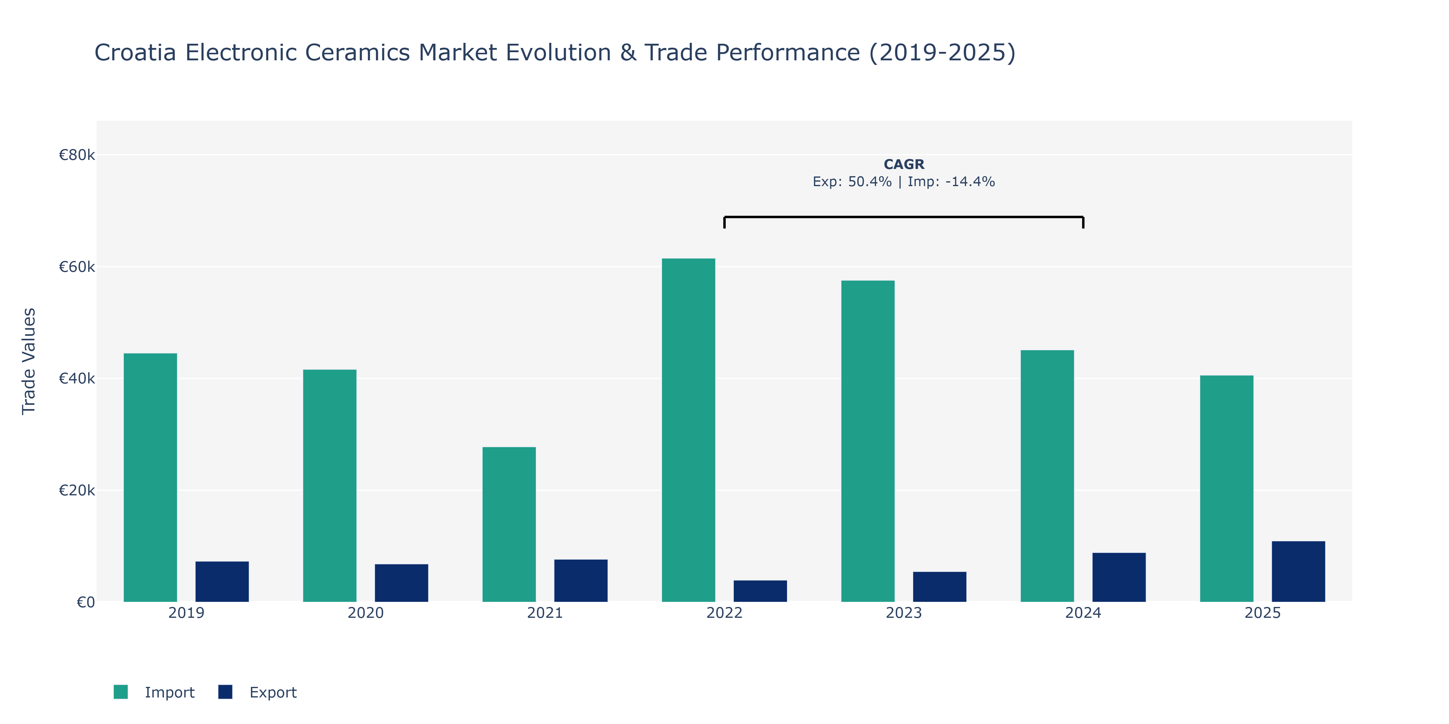 Croatia Electronic Ceramics Market: Production & Trade Performance (2019-2025)