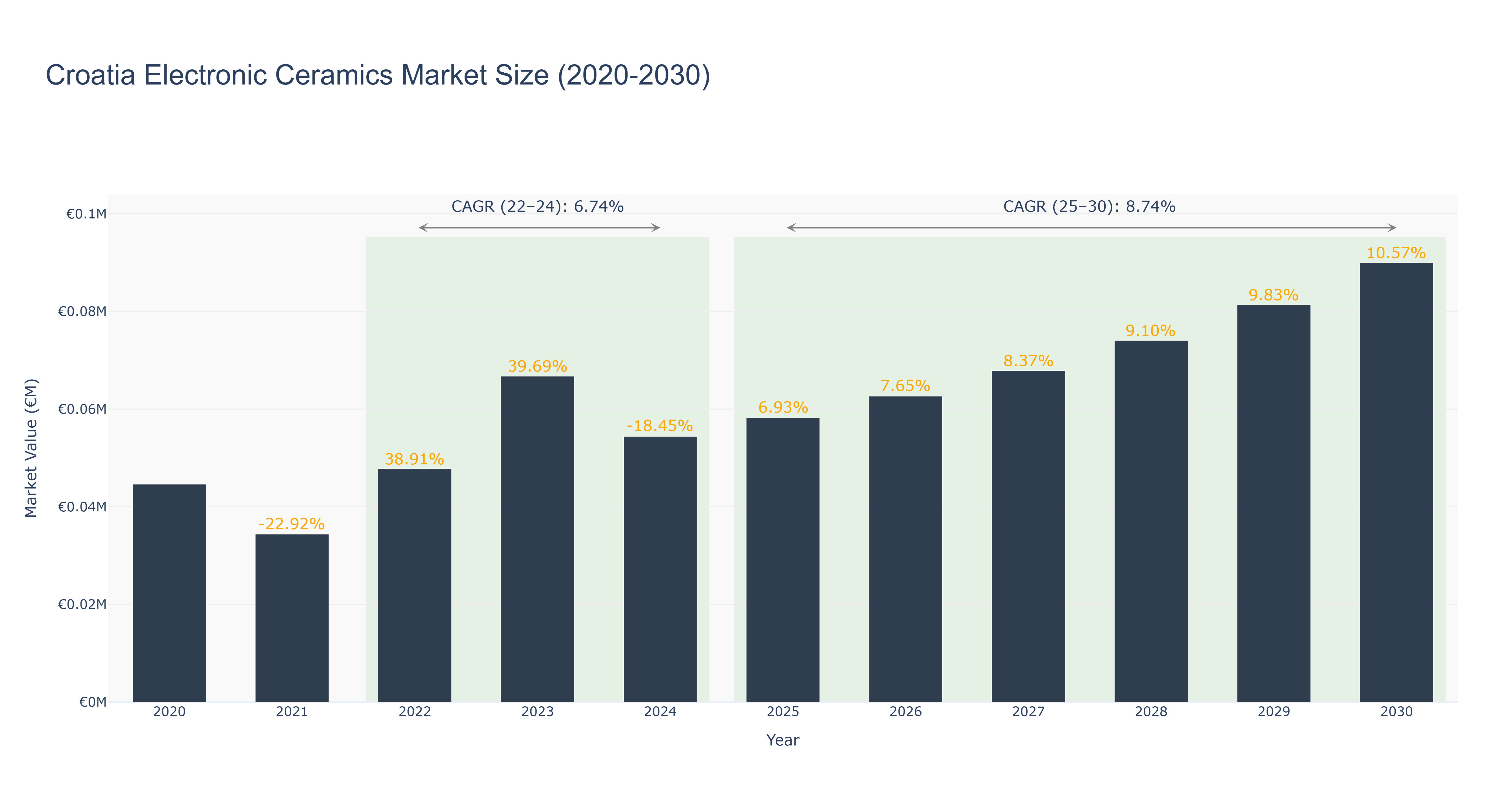Croatia Electronic Ceramics Market Size (2020-2030)